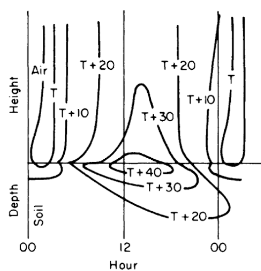 Generalized diurnal patterns of isotherms near the soil surface on coordinates of time and distance. (From Lowry, W.P. 1969. P. 37.)