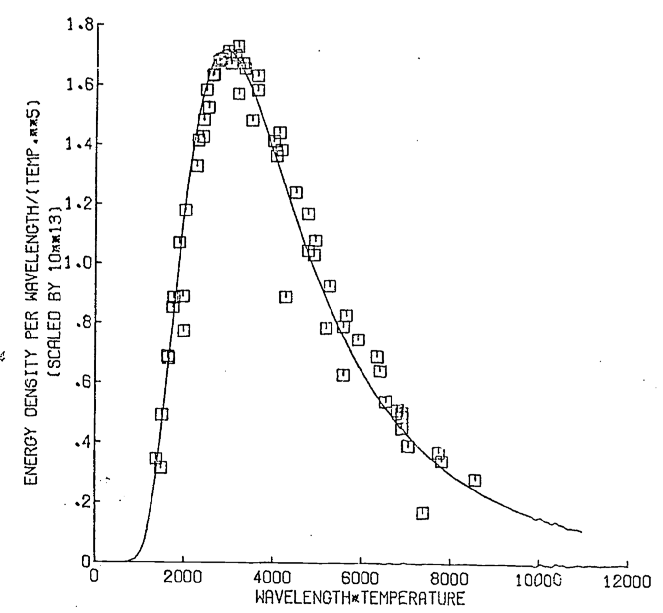 Wiens law- observed vs. predicted