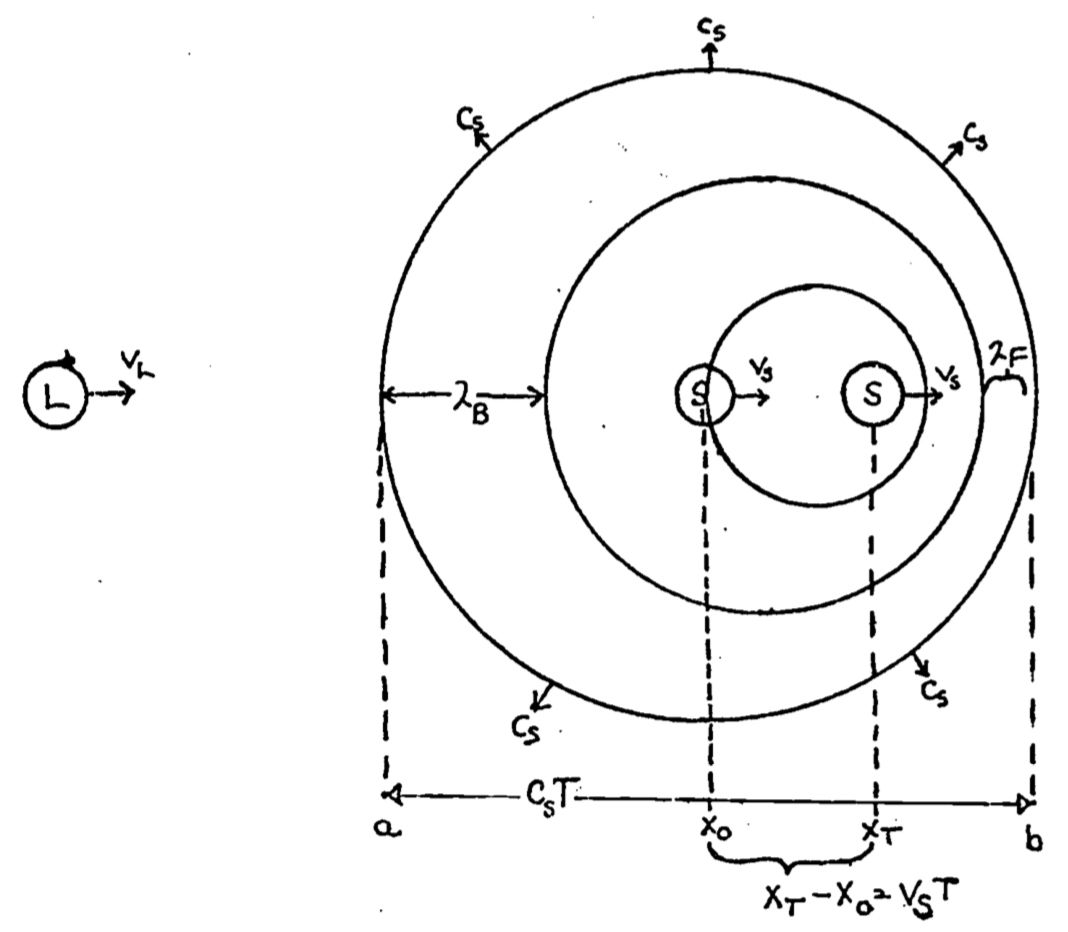 The source $S$, moving with velocity $V_S$ is emiting sound at a constant frequency, $f_S$. The wave fronts of this sound, which travel radially outward at velocity $C_S$, are compressed together (wavelength equals $\lambda_F$) in front of the source and spread out (wavelength equals $\lambda_B$) behind the source. By the time the wavefront emitted by the source at $x_0$ at time t = 0 has reached a radius of $C_ST$, the source has moved to a position $x_T$. The listner $L$ moving with velocity $V_L$ will hear the sound at a different frequency than as actually emitted by the source because it encounters wave fronts which are $\lambda_B$ apart. An exact derivation is given in the text. [Adapted from Young 2013 p. 534.]