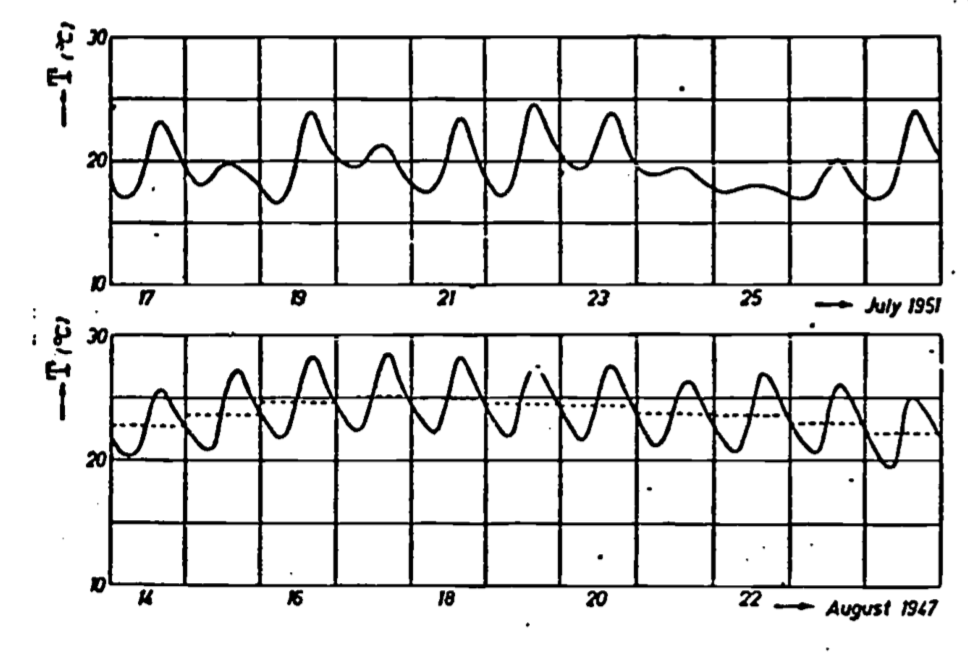 Soil temperature variations at 10 cm depth in a clay soil under a short grass cover at Wageningen, the Netherlands. The upper curve shows large deviations from a periodic function owing to variable weather conditions, while the lower curve corresponding to a sequence of bright days has a periodic character. The average daily temperatures are indicated by the dotted lines which have been drawn such that they divide the surfaces bounded by the temperature curves for each day equally (from Van Wyjk 1966).