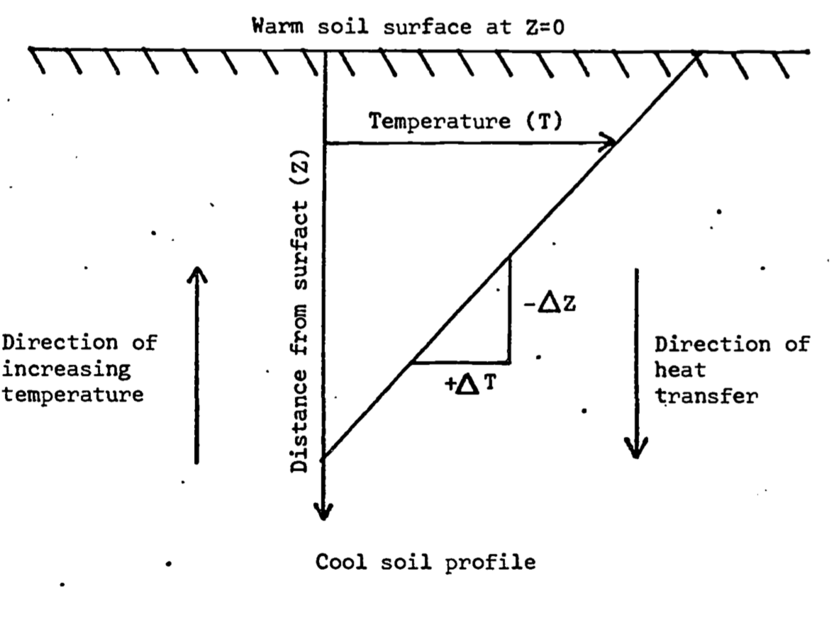 Illustration of the source of the minus sign found in Fourier's law of heat conduction (Equation 13.3)