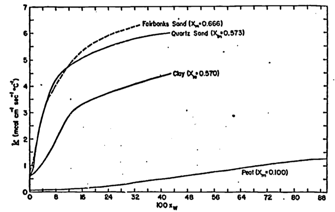 Dependence of the thermal conductivity k on the volume fraction of water $X_W$ for four different soil types (from Sellers 1965)