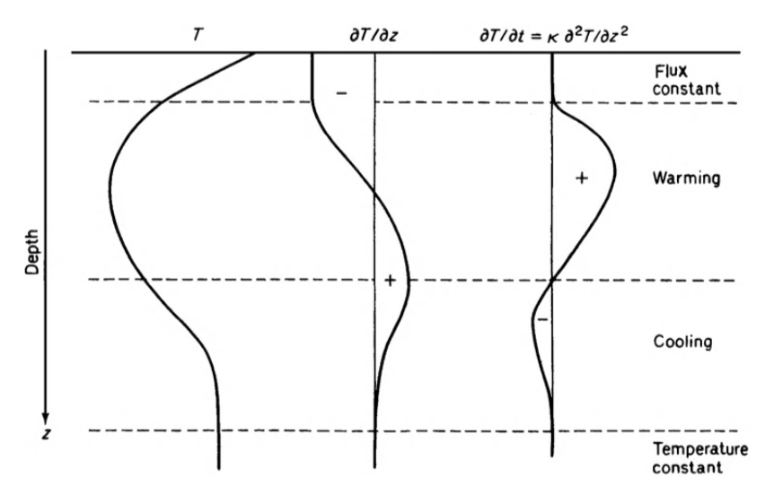  Imaginary temperature gradient in soil (left-hand curve), and the corresponding first and second differentials of temperature with respect to depth; i.e., $\partial T/\partial z$ and $\partial^2 T/\partial z^2$. The second differential is proportional to that rate of temperature change $\partial T/\partial t$ (from Monteith 1973).