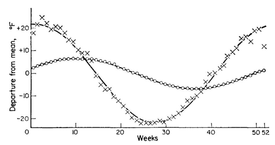 Record of the annual temperature wave at depths of 1m (X) and 2.5m (°) with fitted sine curves (from Rose 1966)