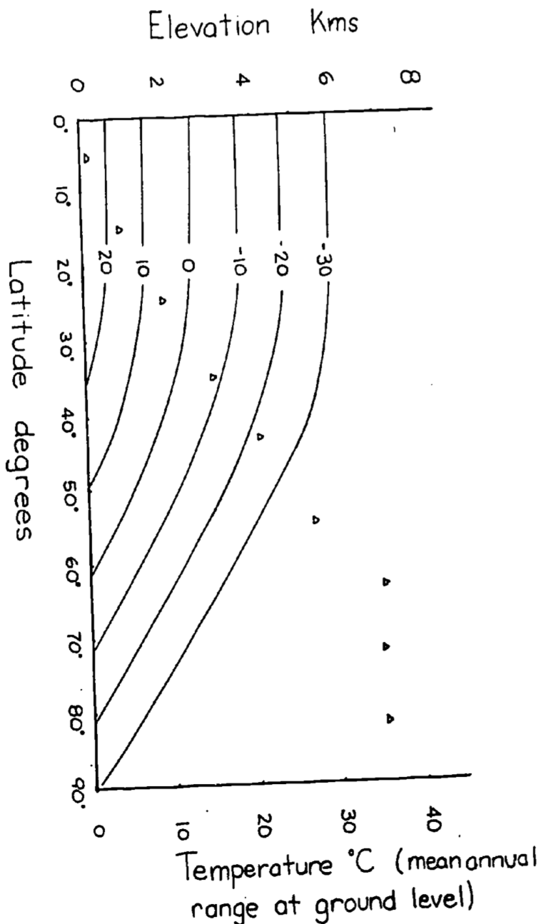 Figure for problen 2. Isotherms in degrees Celsius for elevation vs. latitude. The mean annual temperature at any elevation is calculated assuming a dry adiabatic lapse rate. Mean annual temperature at growund level are taken from Miller and Thompson 1970.