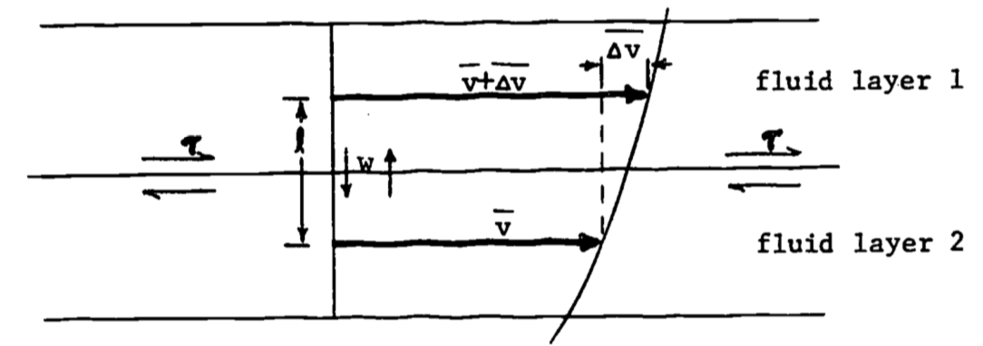 Turbulent shear stress, after Vennard and Street (1975).