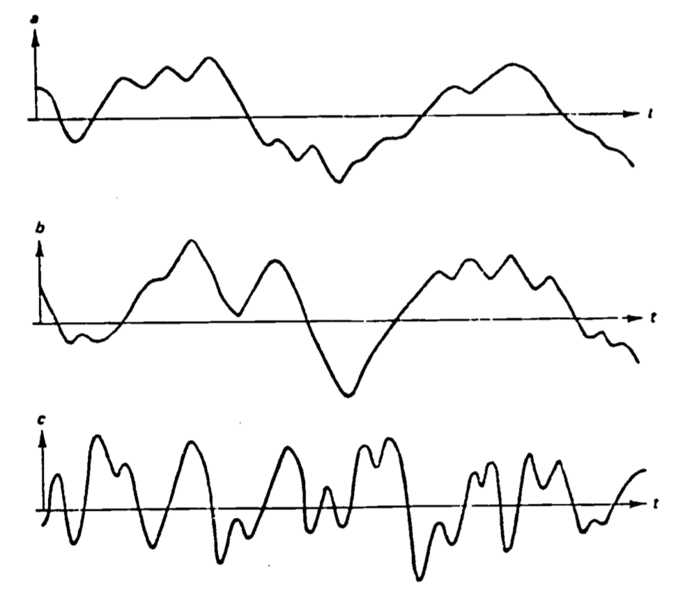 Variables and b are corelated (adapted from Tenekes and Lumley 1972).