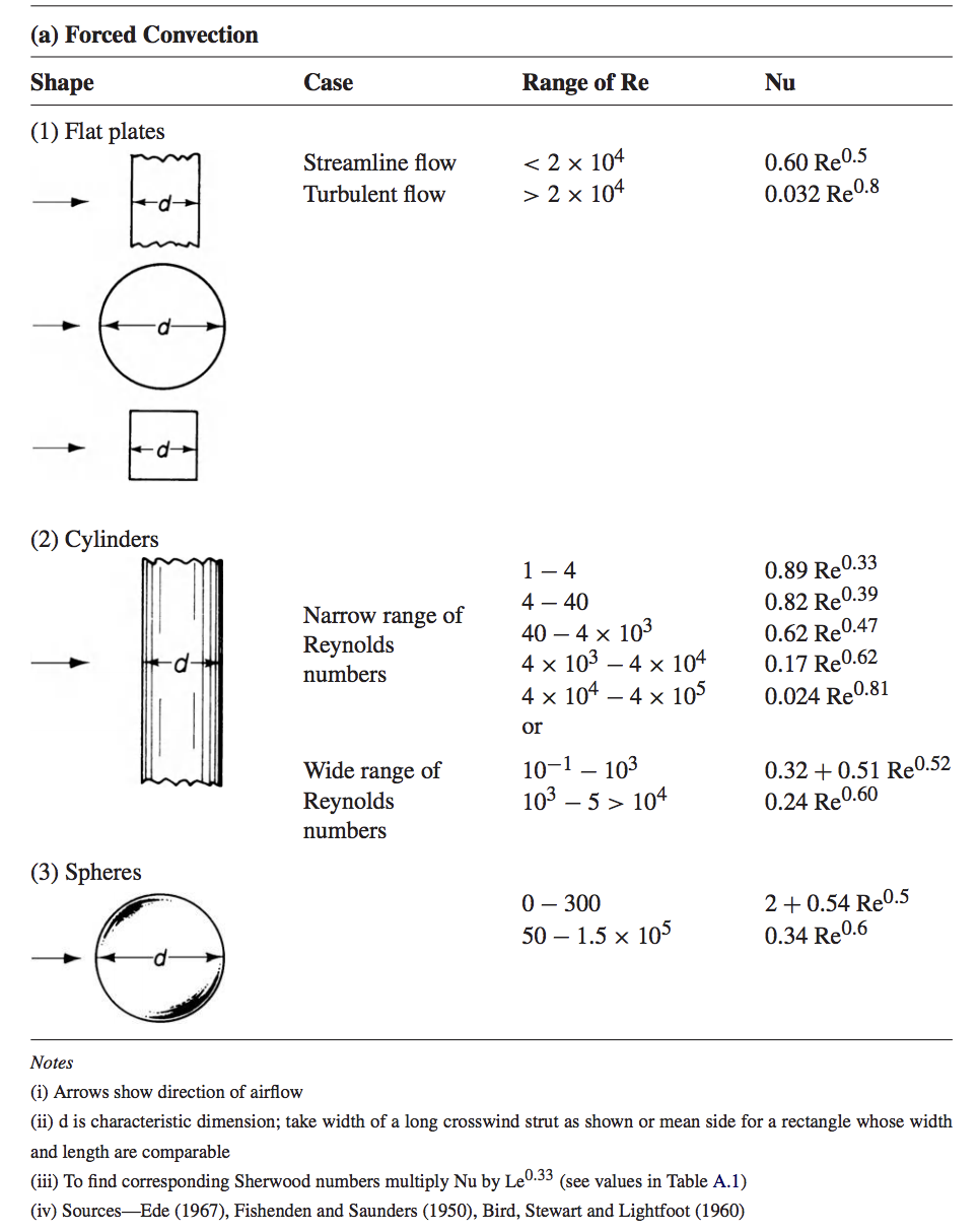 Nusselt numbers for air: forced convection From Monteith 1973, p. 224.