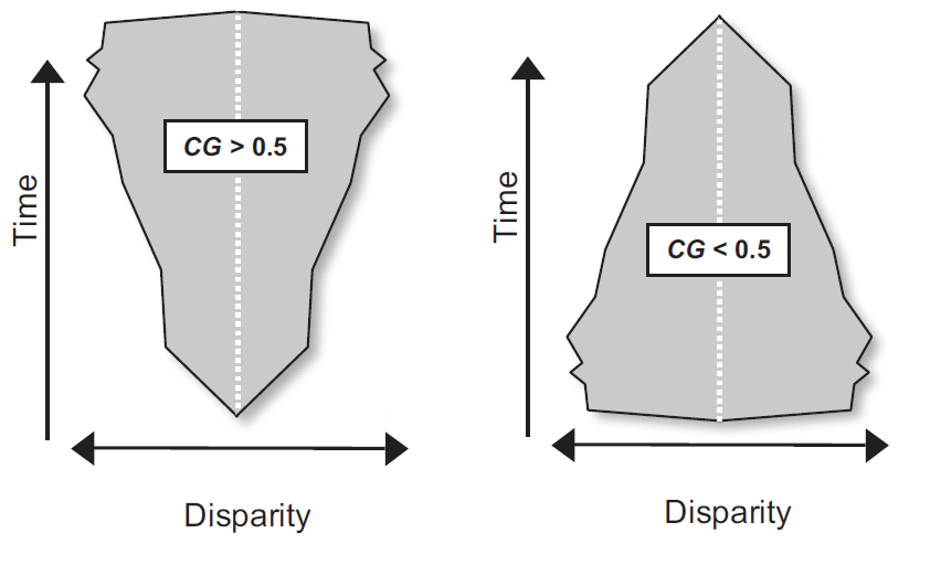 Representaciones de perfiles de disparidad de un clado a lo largo del tiempo, mostrando un ejemplo de disparidad máxima final en el panel izquierdo y de disparidad máxima inicial en el panel derecho. Imagen modificada de Hughes et al. (2013).