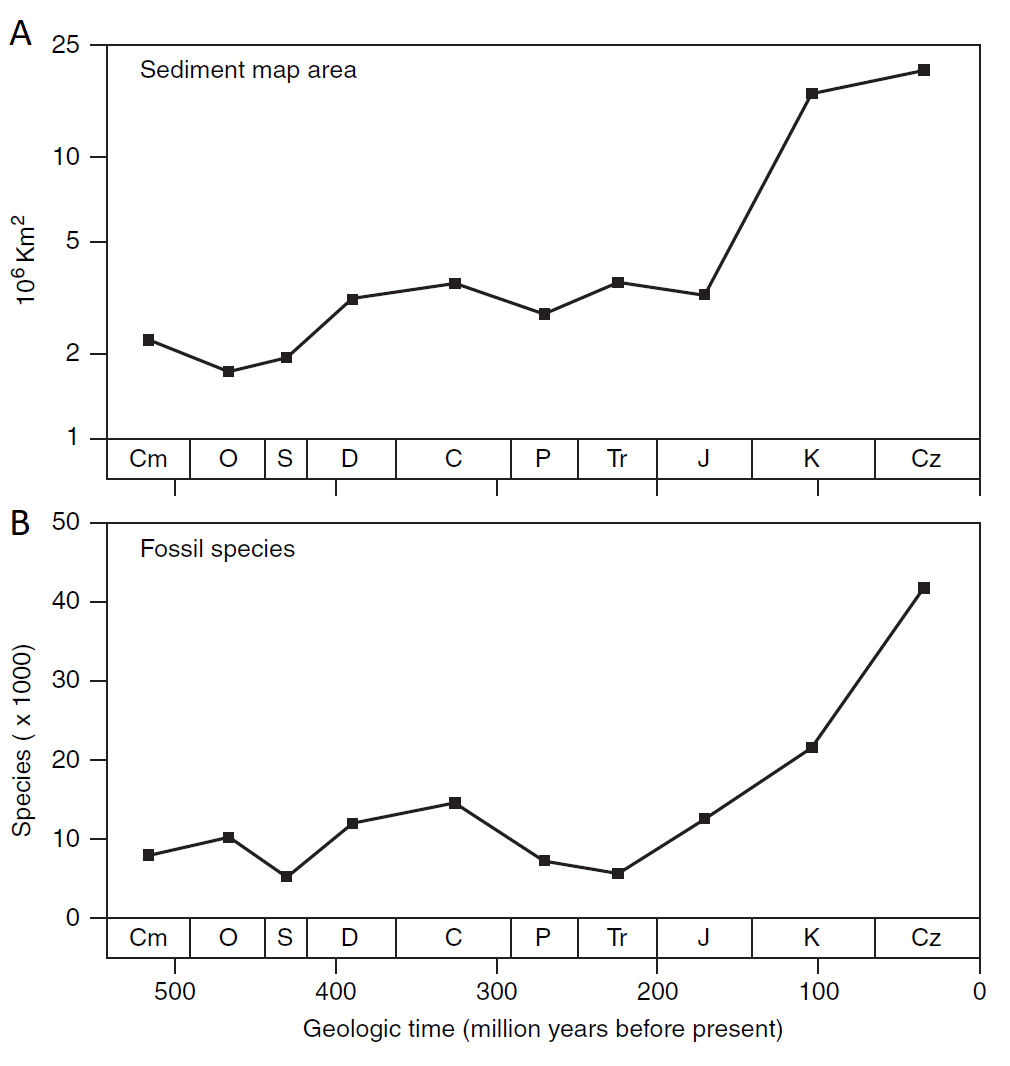 Rocas sedimentarias y diversidad fósil a lo largo del tiempo geológico. (A) Área de afloramiento de rocas sedimentarias según mapas geológicos para diferentes periodos del Fanerozoico. Los datos se presentan en una escala logarítmica para resaltar la variación proporcional entre los números. Una diferencia de unidad en esta escala representa una relación constante; por ejemplo, la diferencia entre 1 y 2 es la misma que entre 5 y 10. (B) Estimación del número de especies de invertebrados descubiertas y nombradas entre 1900 y 1975. Los datos del Pleistoceno y Holoceno se omiten en ambas figuras. Se observa que los periodos con mayor cantidad de roca sedimentaria tienden a correlacionarse con un mayor número de especies fósiles. Imagen tomada de Foote & Miller (2007).