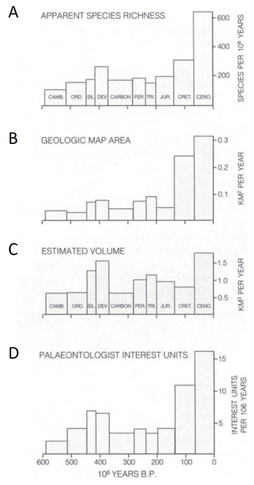 (A) Riqueza aparente de especies basada en el número de especies registradas en relación con el período de tiempo de cada sistema. (B) Área de afloramiento de cada sistema. (C) Volumen estimado de roca disponible para inspección. (D) Intensidad de estudio paleontológico de cada sistema, basada en los intereses declarados de los paleontólogos en el Directorio de Paleontólogos del Mundo. Imagen tomada de  Brenchley & Harper (1997).