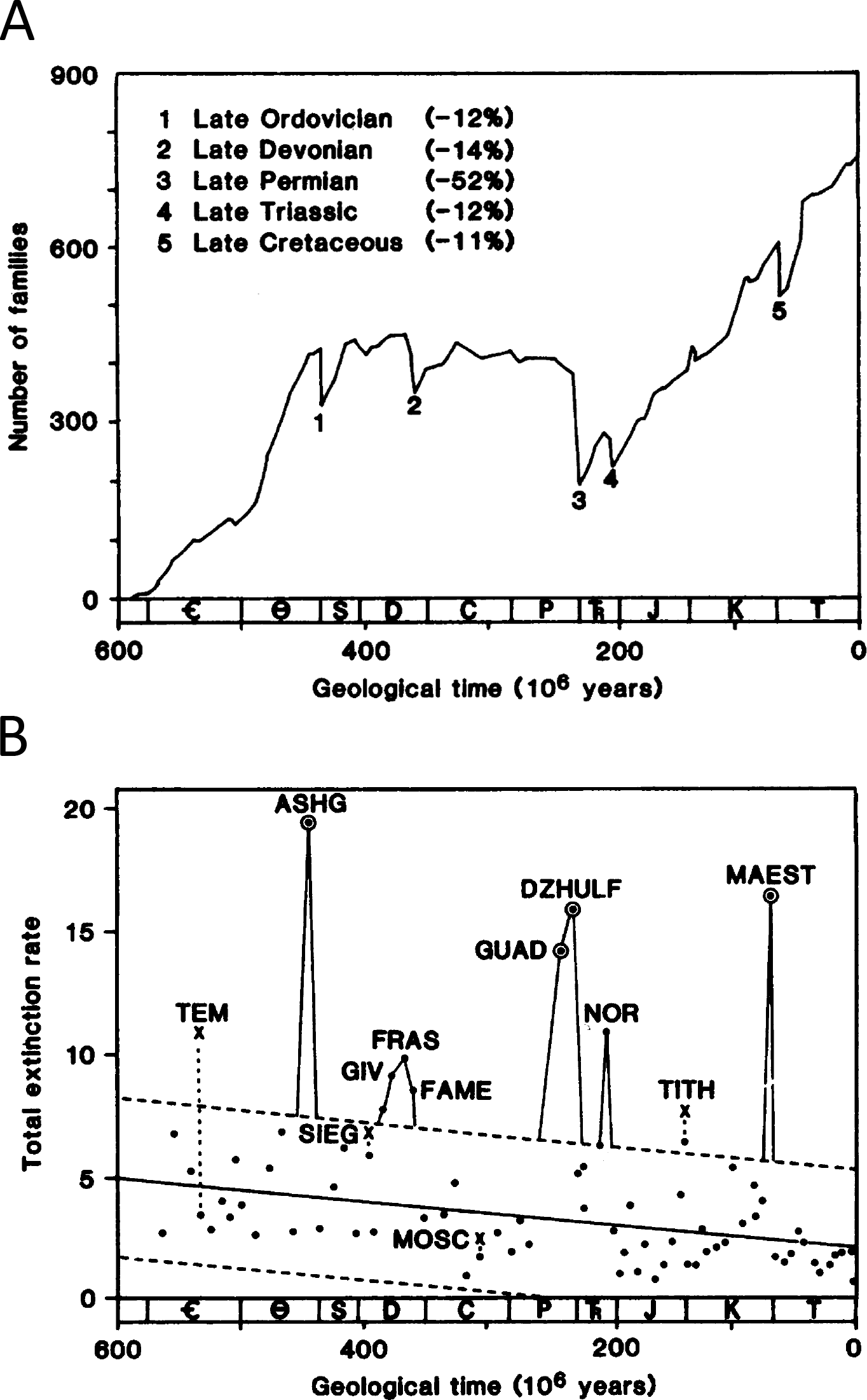 (A) Tasa total de extinción (extinciones por millón de años) a través del tiempo para familias de invertebrados y vertebrados marinos. El gráfico muestra extinciones masivas estadísticamente significativas al final del Ordovícico (ASHG), Pérmico (GUAD-DZHULF), Triásico (NOR) y Cretácico (MAEST). Un evento de extinción a finales del Devónico (GIV-FRAS-FAME) es notable, pero no estadísticamente significativo. Los puntos en círculo son aquellos donde la desviación del grupo principal es altamente significativa (P < 0.01); las X indican aquellos casos donde la inclusión de grupos de animales raramente preservados aumenta sustancialmente la tasa de extinción calculada (el punto directamente debajo de la X es la tasa calculada sin los grupos raramente preservados). El gráfico también muestra un descenso general en la tasa de extinción de fondo a lo largo del tiempo. La línea de regresión se ajusta a los 67 puntos con tasas de extinción inferiores a ocho familias TEM, Templetonense; ASHG, Ashgilense; SIEG, Siegenense; GIV, Givetense; FRAS, Frasnense; FAME, Famennense; MOSC, Moscoviense; GUAD, Guadalupense; DZHULF, Dzhulfense; NOR, Noriense; TITH, Tithonense; MAEST, Maestrichtense. (B) Diversidad existente a lo largo del tiempo para familias de vertebrados e invertebrados marinos. No se incluyen grupos raramente preservados. Se reconocen cinco extinciones masivas, indicadas por números, las cuales se manifiestan como caídas abruptas en la curva de diversidad. Las magnitudes relativas de estas caídas (medidas desde el período anterior hasta el período posterior al evento de extinción) se indican entre paréntesis en la parte superior izquierda. Imagen tomada de Raup & Sepkoski (1982).