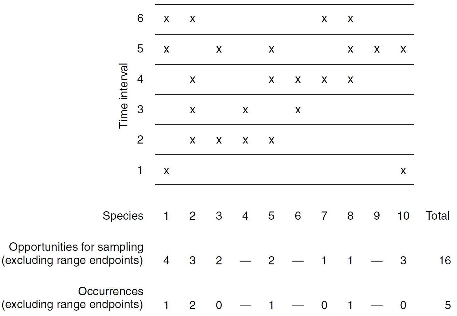 Ilustración esquemática del análisis de intervalos utilizado para estimar la probabilidad promedio de muestreo de un grupo de especies. Cada marca X representa un intervalo de tiempo en el que se muestrea la especie correspondiente; los espacios en blanco intermedios son intervalos en los que no hay registro de la especie. Se tabulan las ocurrencias de cada especie como el número de intervalos en los que se encuentra, excluyendo los de primera y última aparición. Esto se compara con el número de oportunidades de muestreo, es decir, el número de intervalos de tiempo durante los cuales la especie tuvo la posibilidad de ser muestreada o no. Esto se calcula como la suma de los intervalos de tiempo entre la primera y última aparición. Dado que una especie necesariamente debe ser muestreada en sus intervalos de primera y última ocurrencia, estos no se incluyen en las tabulaciones para no sobreestimar la probabilidad de muestreo. En este caso, hay 16 oportunidades de muestreo y 5 ocurrencias, ambos números excluyen las primeras y últimas apariciones. Por lo tanto, la probabilidad de muestreo estimada para estas especies es de 5/16, o 31 por ciento por intervalo de tiempo. Imagen tomada de Foote & Miller (2007).