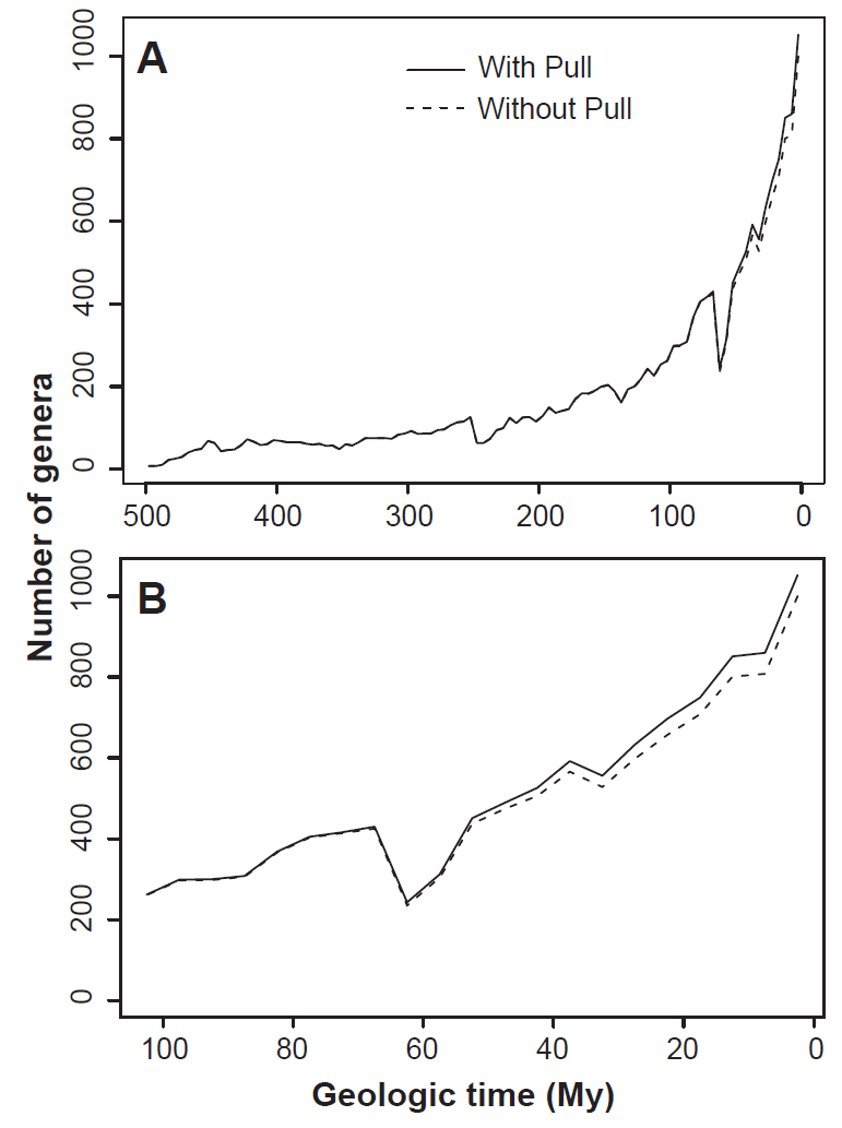 Riqueza a nivel de género de bivalvos marinos con y sin el _Pull of the Recent_ (líneas sólidas y discontinuas, respectivamente). El intervalo de tiempo más reciente incluye 958 taxa actuales más 92 taxa extintas. (A) A través del Fanerozoico. (B) Durante los últimos 100 millones de años. Imagen tomada de  Jablonski et al. (2003).