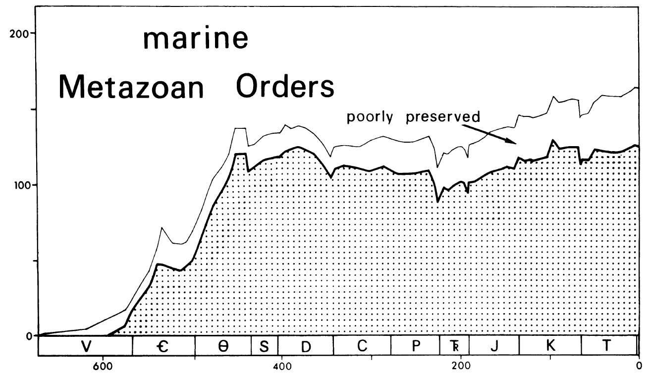 Registro completo del Fenerozoico de la diversidad de órdenes de metazoos marinos. Este gráfico ilustra la consistencia básica de este patrón de diversidad con el de un modelo logístico. Imagen tomada de Sepkoski (1978)