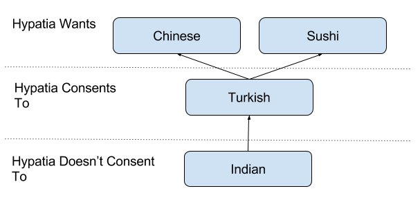 Hypatia’s Preferences