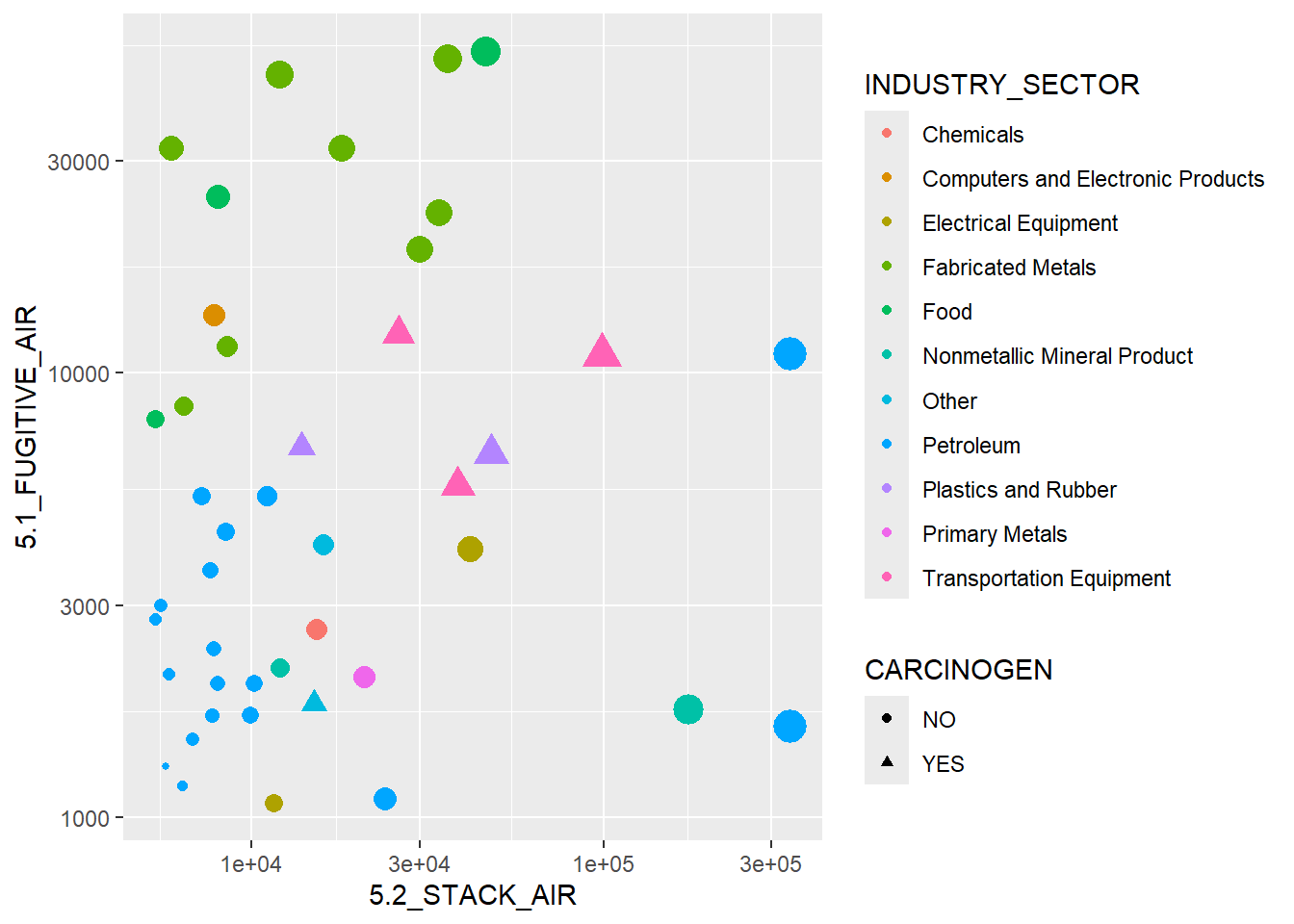 Visualization of some abstracted data from the EPA Toxic Release Inventory