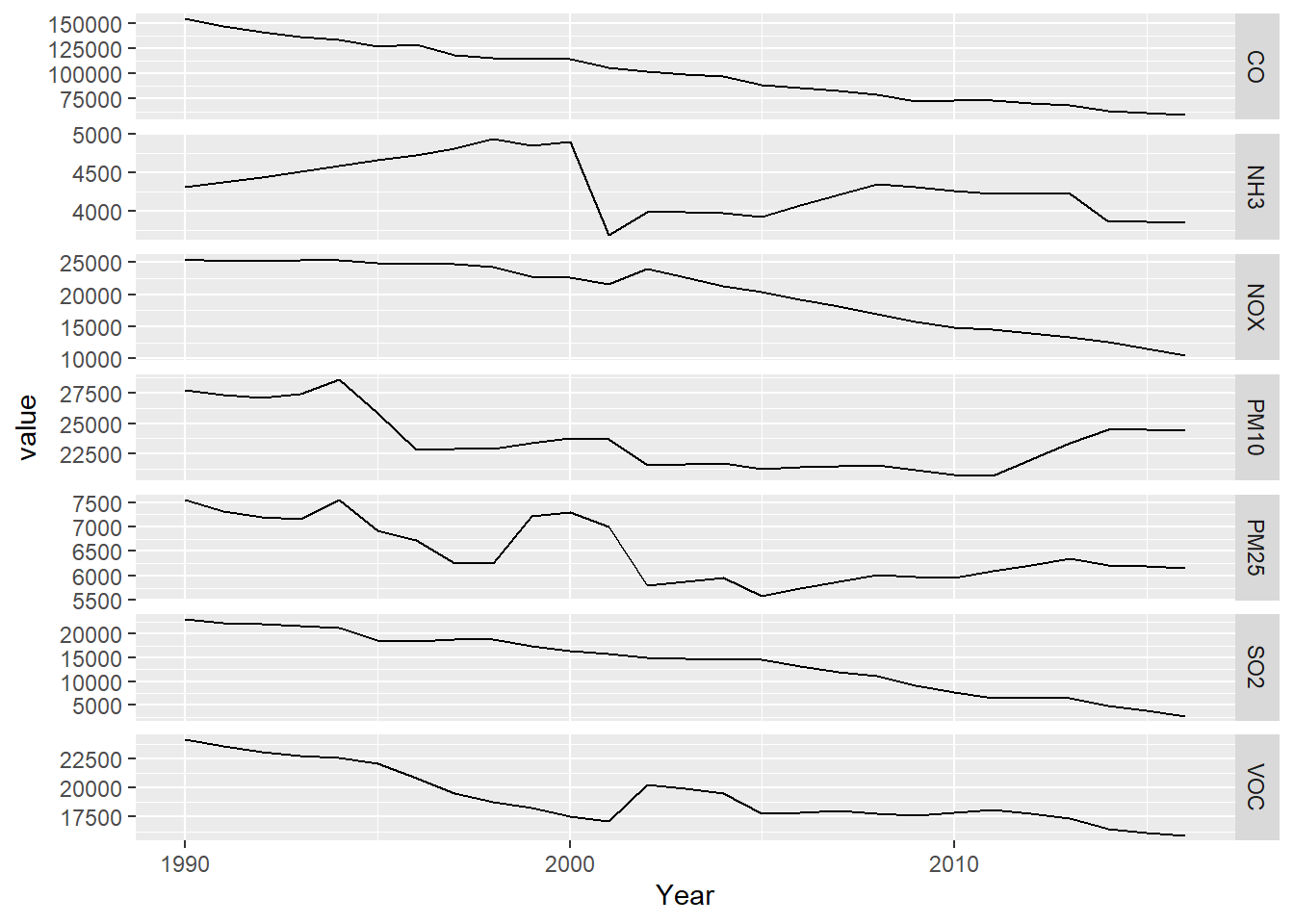 Facet graph of air pollutants in the US, 1990-2016