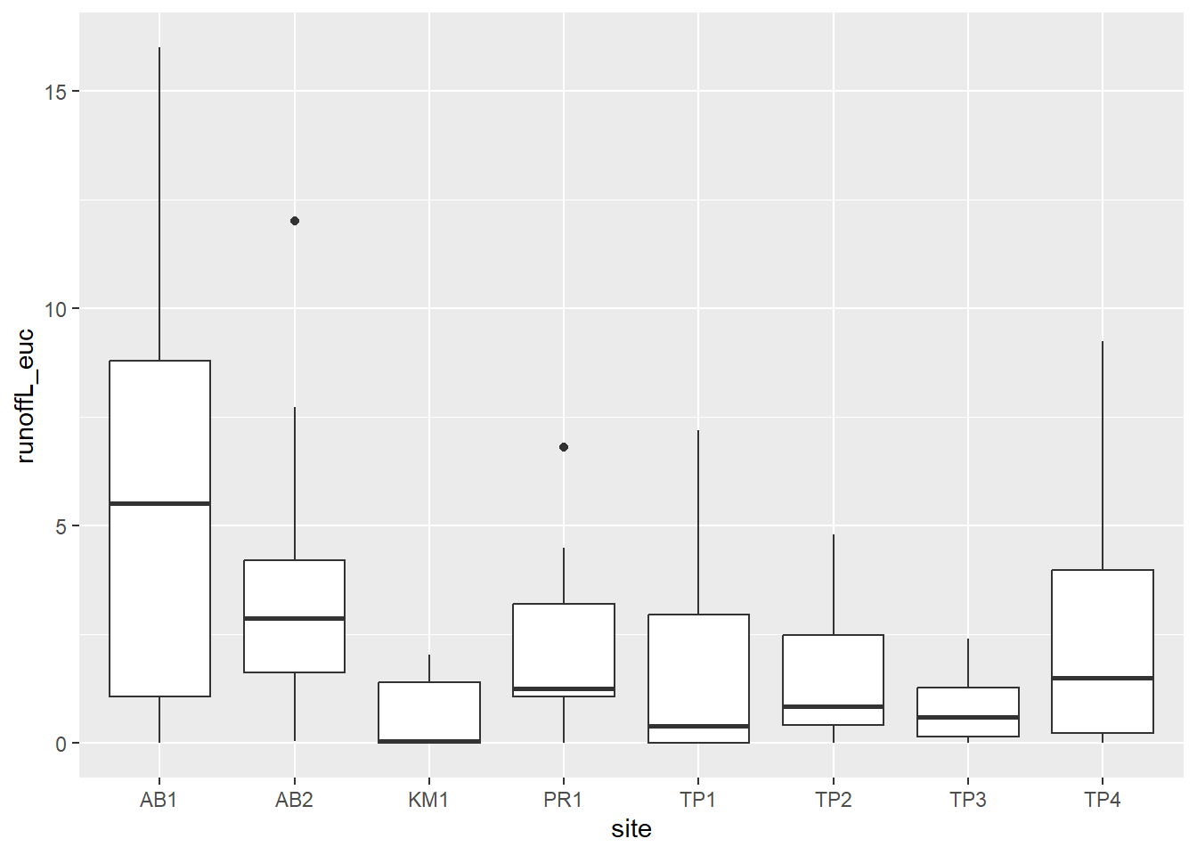 Tukey boxplot of runoff under eucalyptus canopy