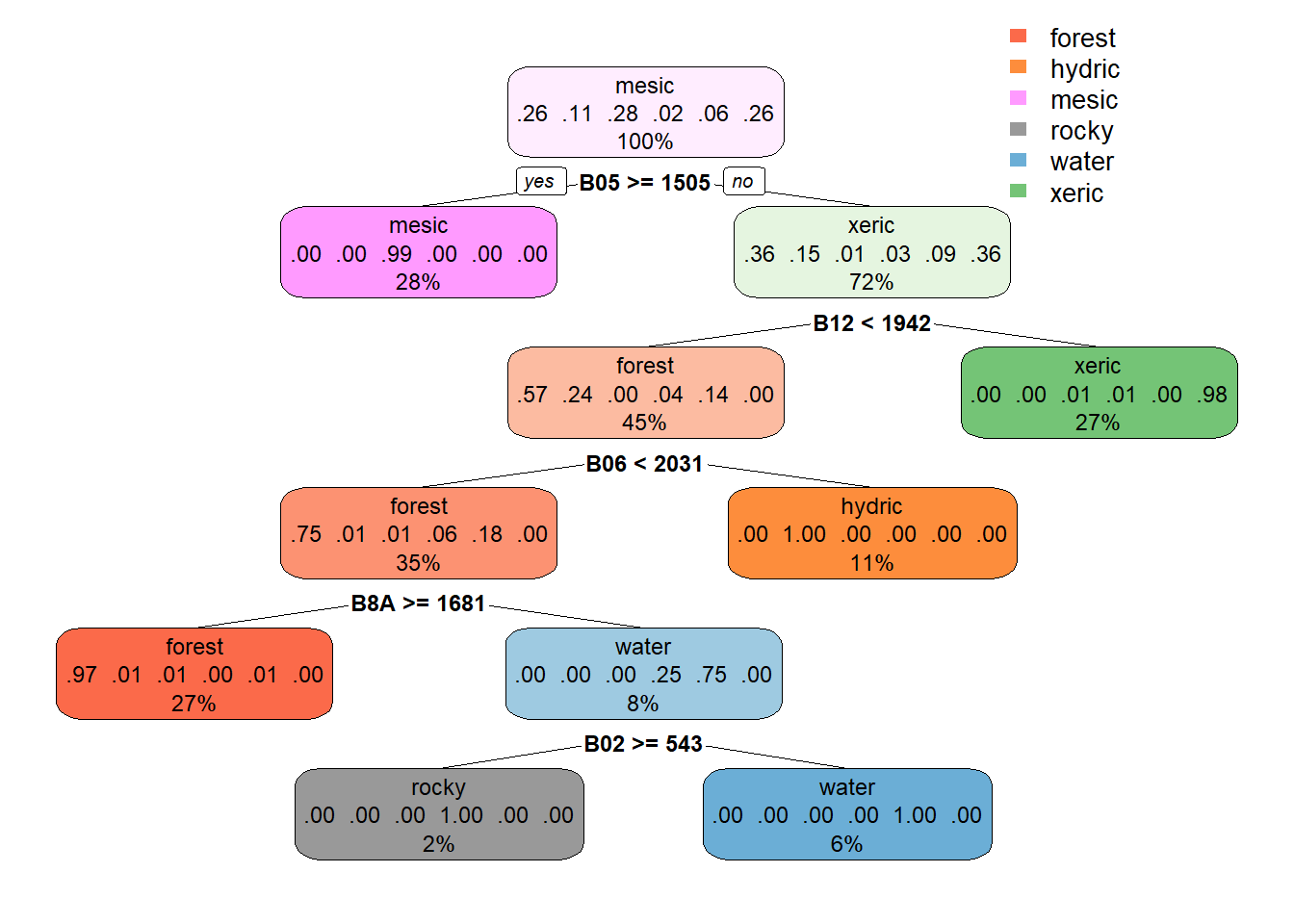 CART Decision Tree, Sentinel-2 20 m, date 20210628