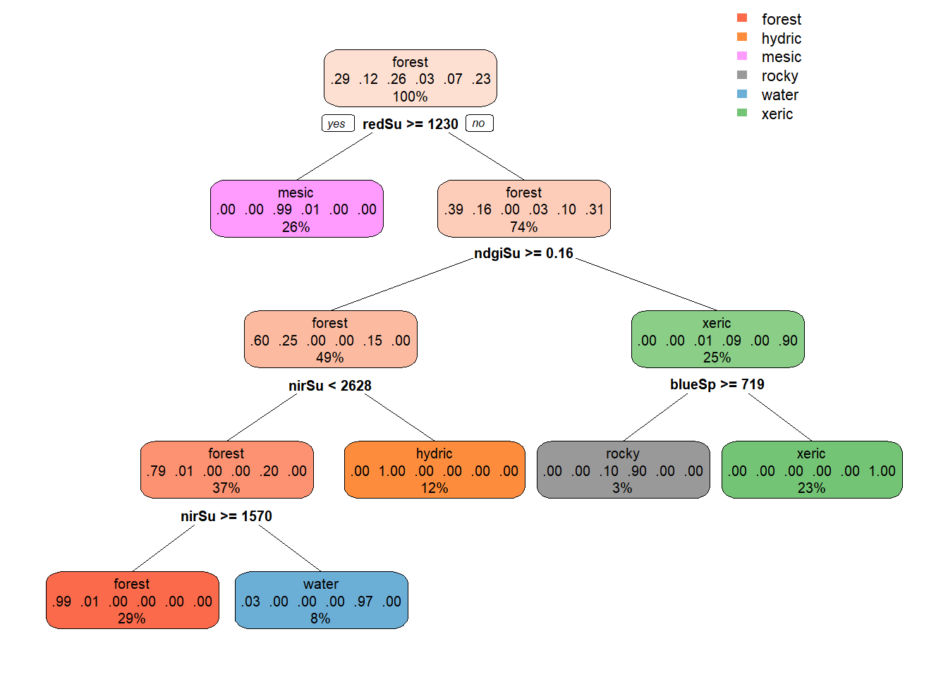 CART decision tree, Sentinel 10-m, spring and summer 2021 images