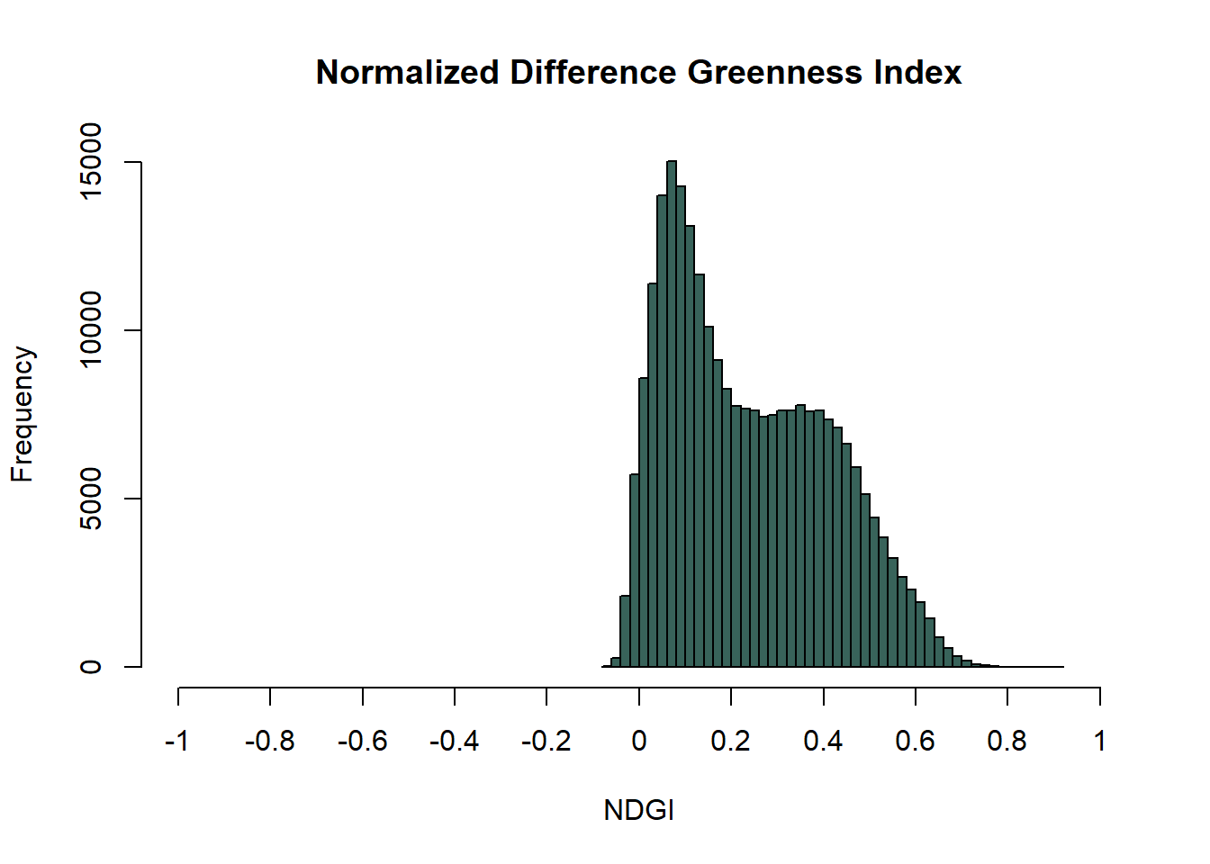 NDGI histogram, Sentinel-2 image, 20210628