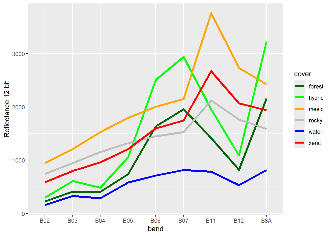 Spectral signature of six-level training polygons, 20 m Sentinel-2 imagery from 20210628