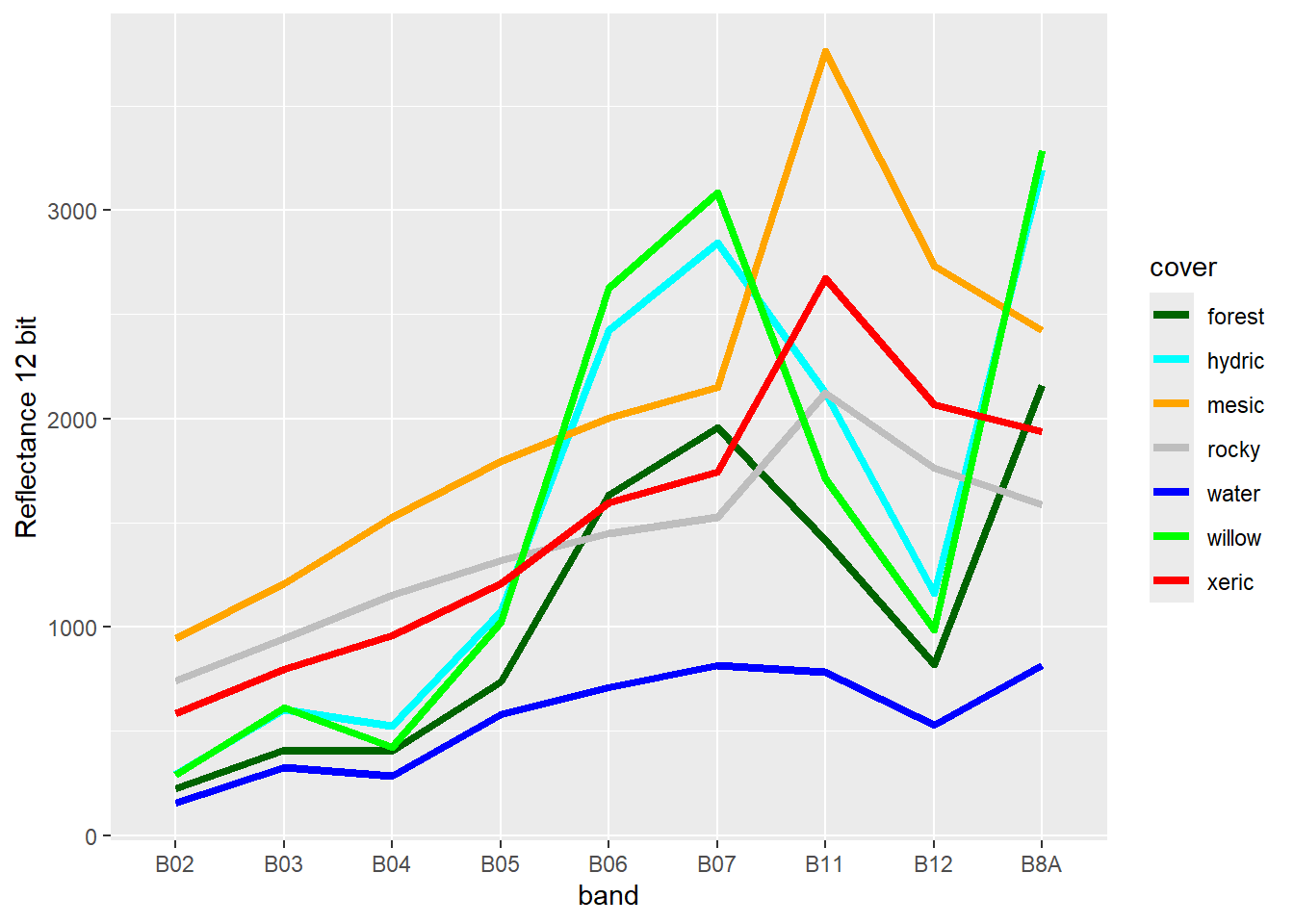 Spectral signature of six-level training polygons, 20 m Sentinel-2 imagery from 20210628