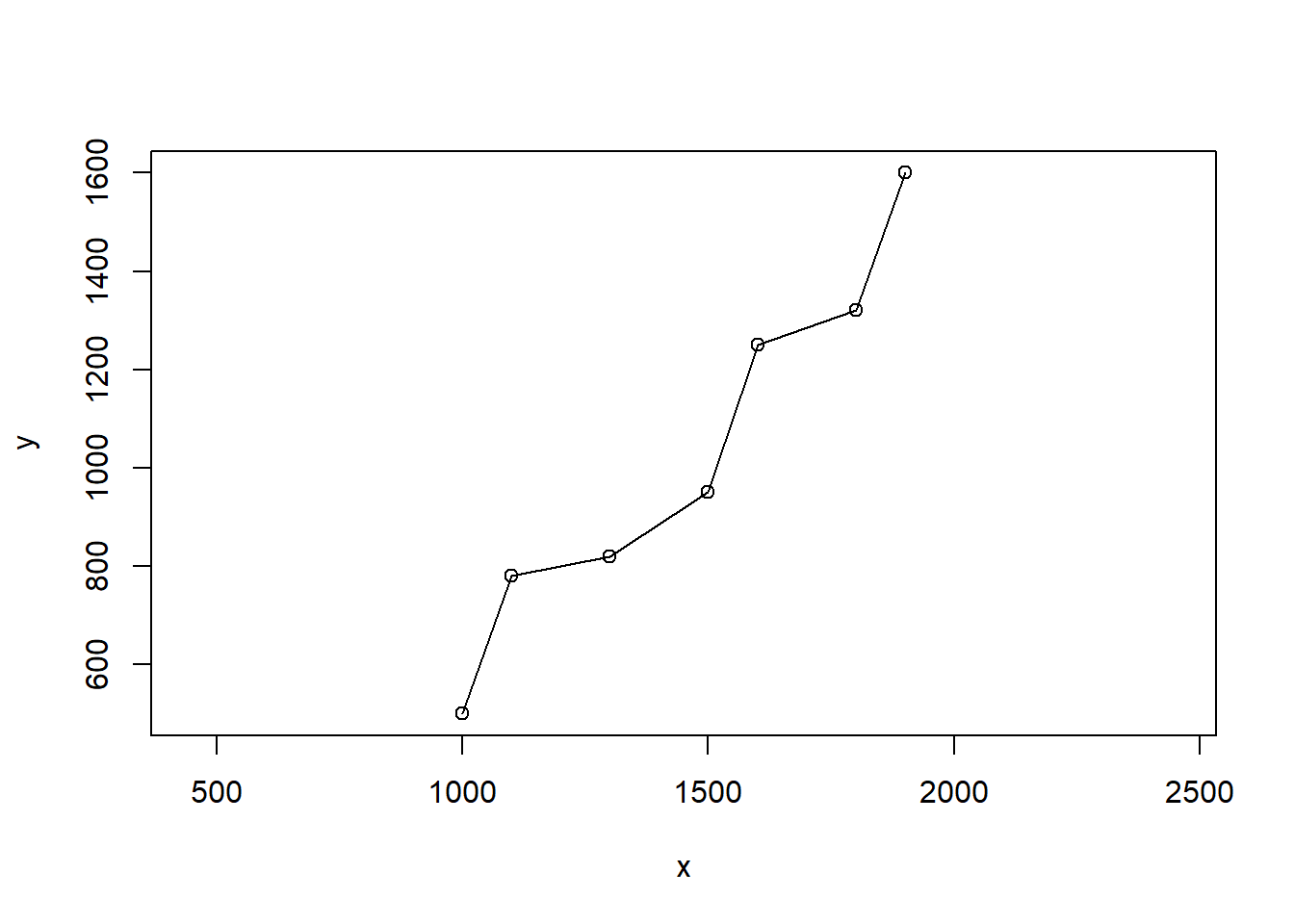 Crude river map using x y coordinates