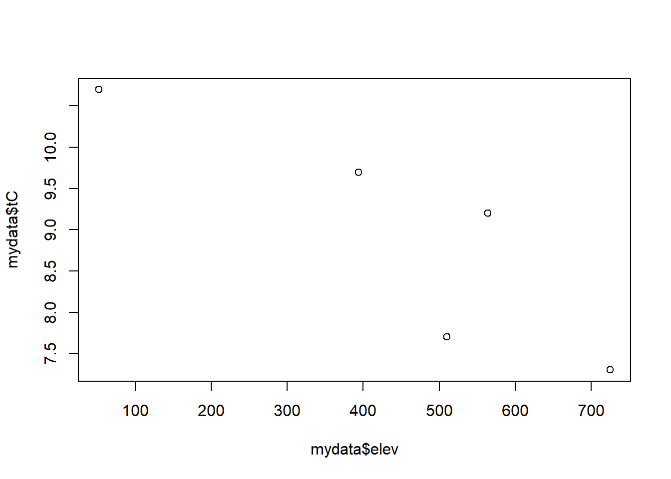 Temperature and elevation scatter plot