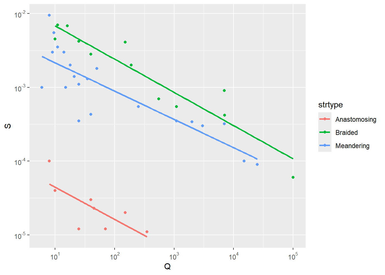 Q vs S with stream type