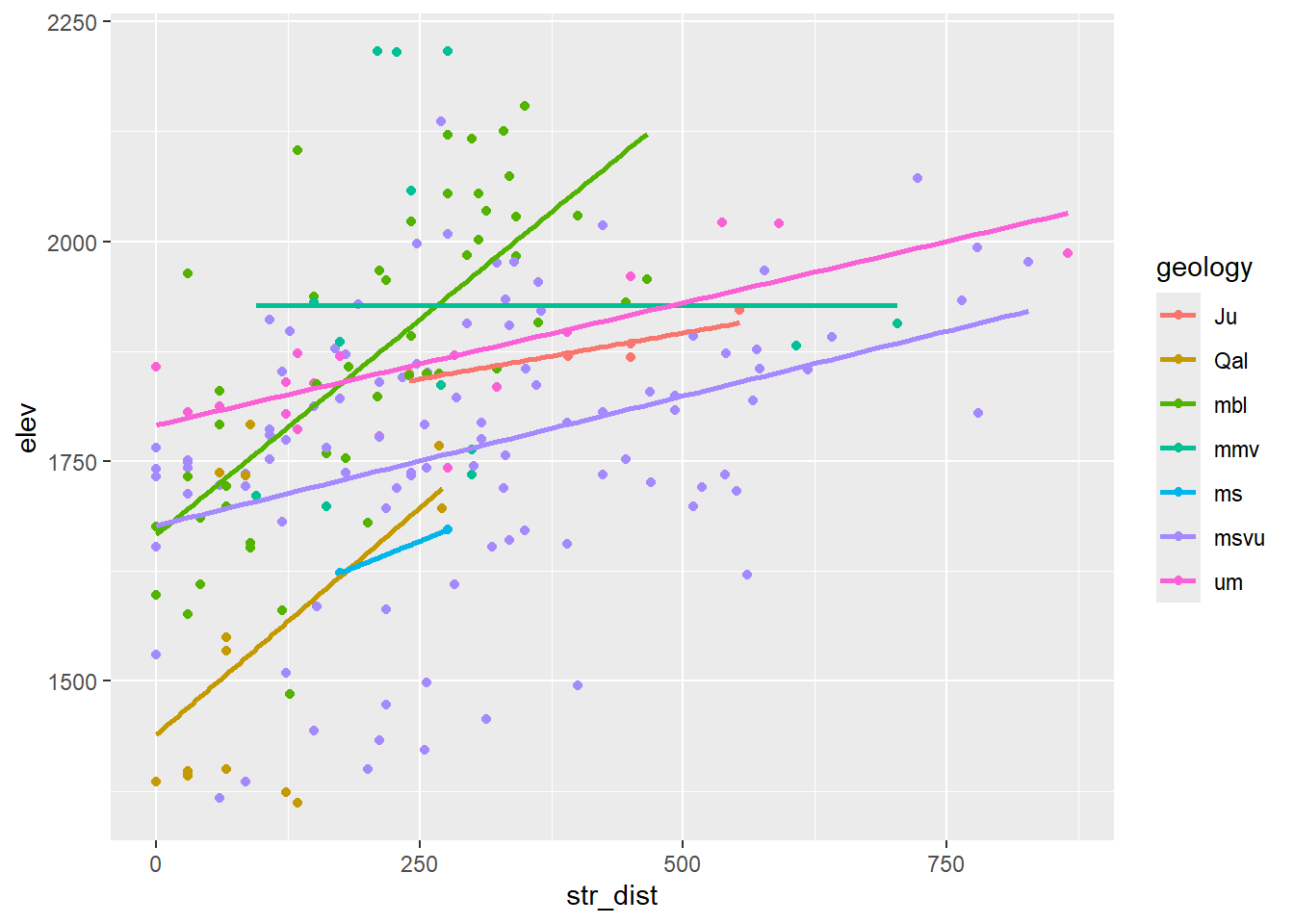 Elevation by stream distance, colored by geology, random point extraction