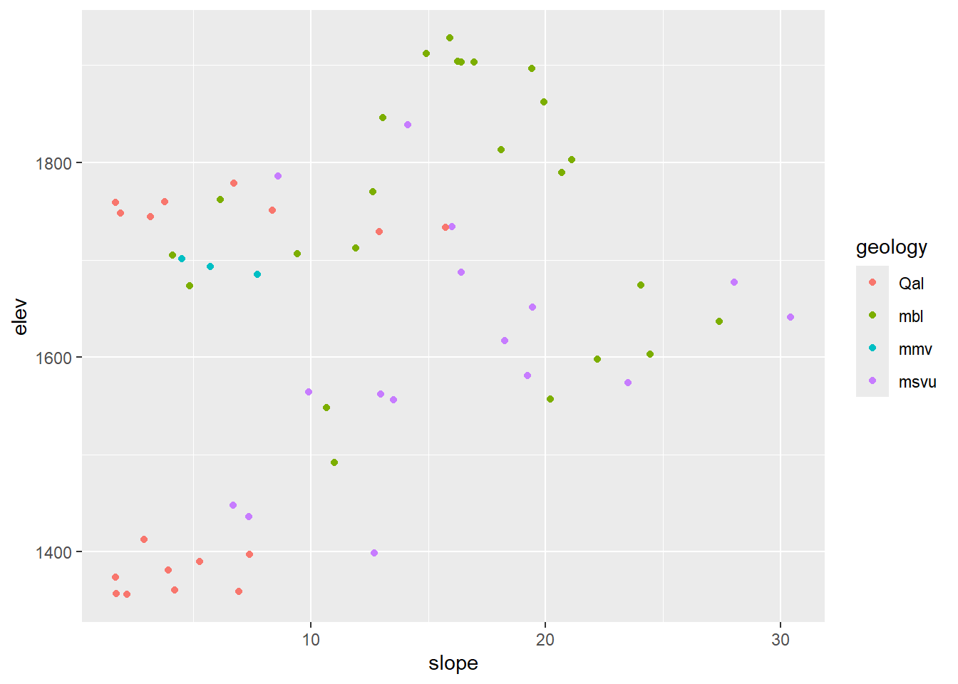 Slope by elevation colored by extracted geology