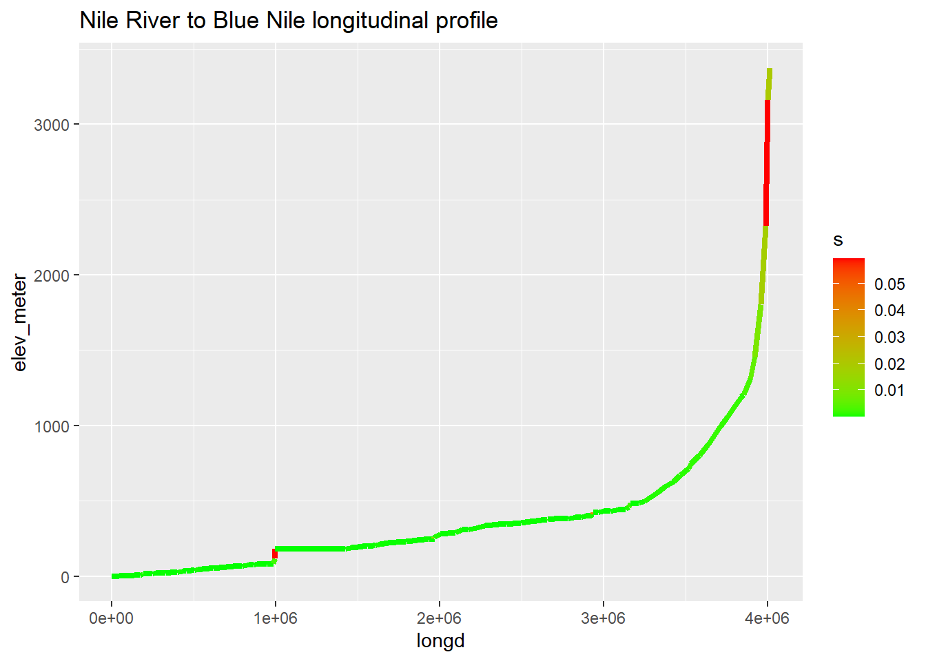 Nile River channel slope as range of colors from green to red, with great circle channel distances derived using the haversine method