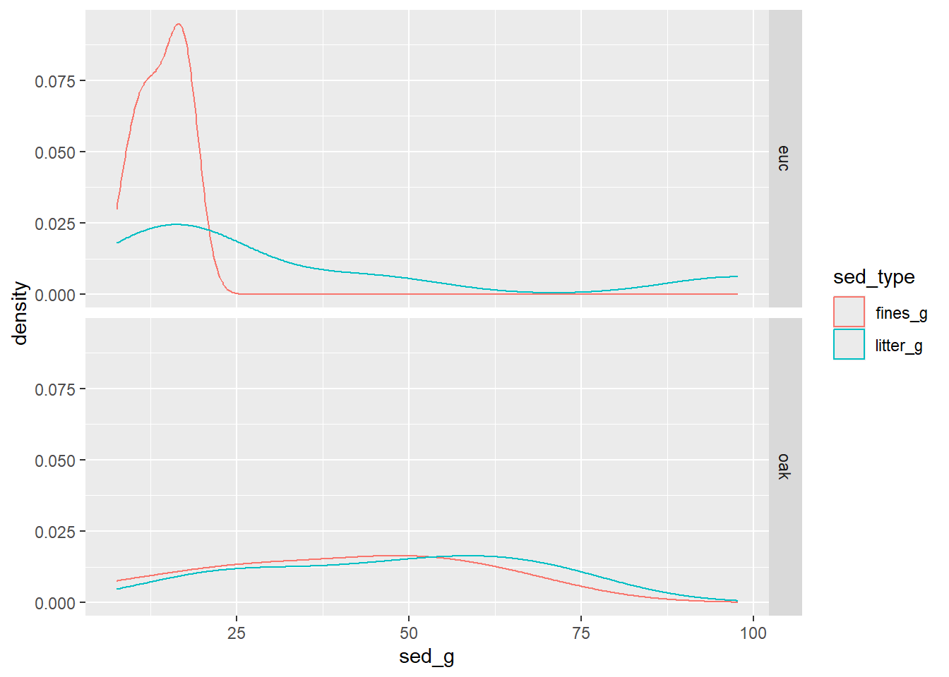 Facet density plot of eucalyptus and oak sediment runoff