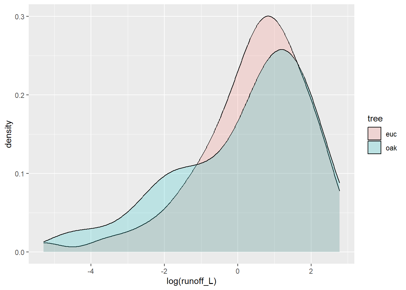 Runoff under eucalyptus and oak in Bay Area sites