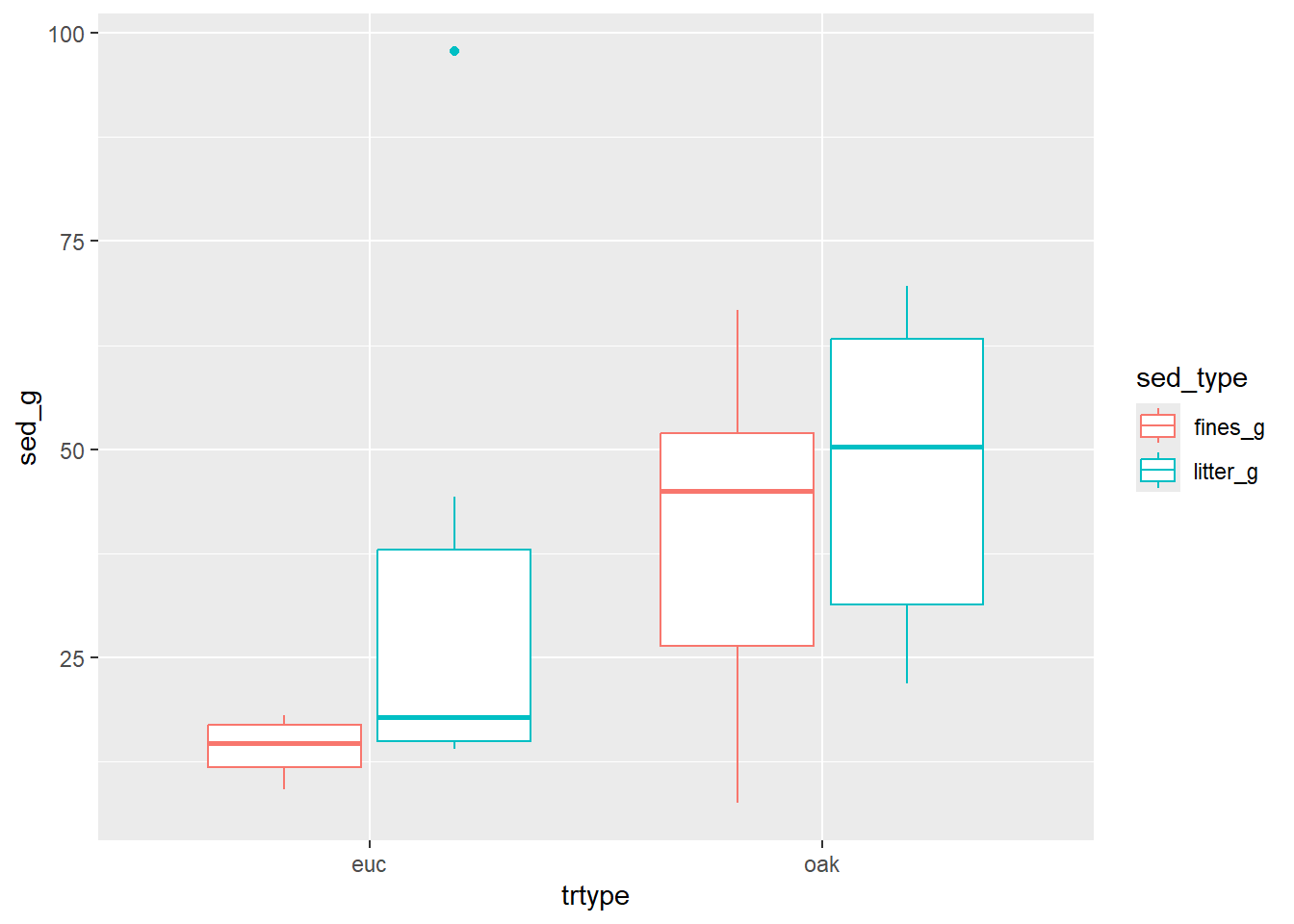 Eucalyptus and oak sediment runoff box plots