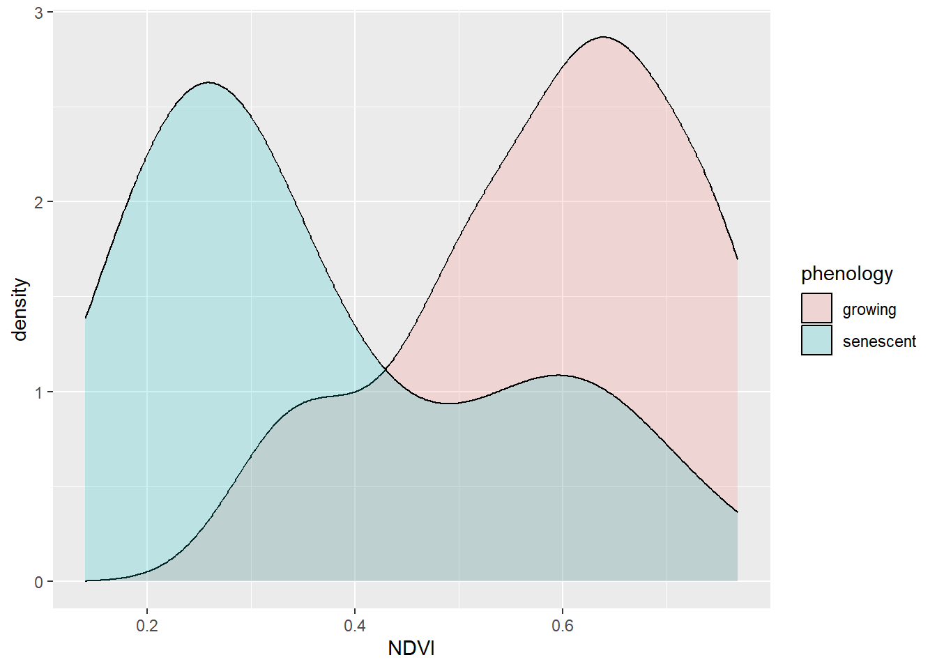 NDVI by phenology