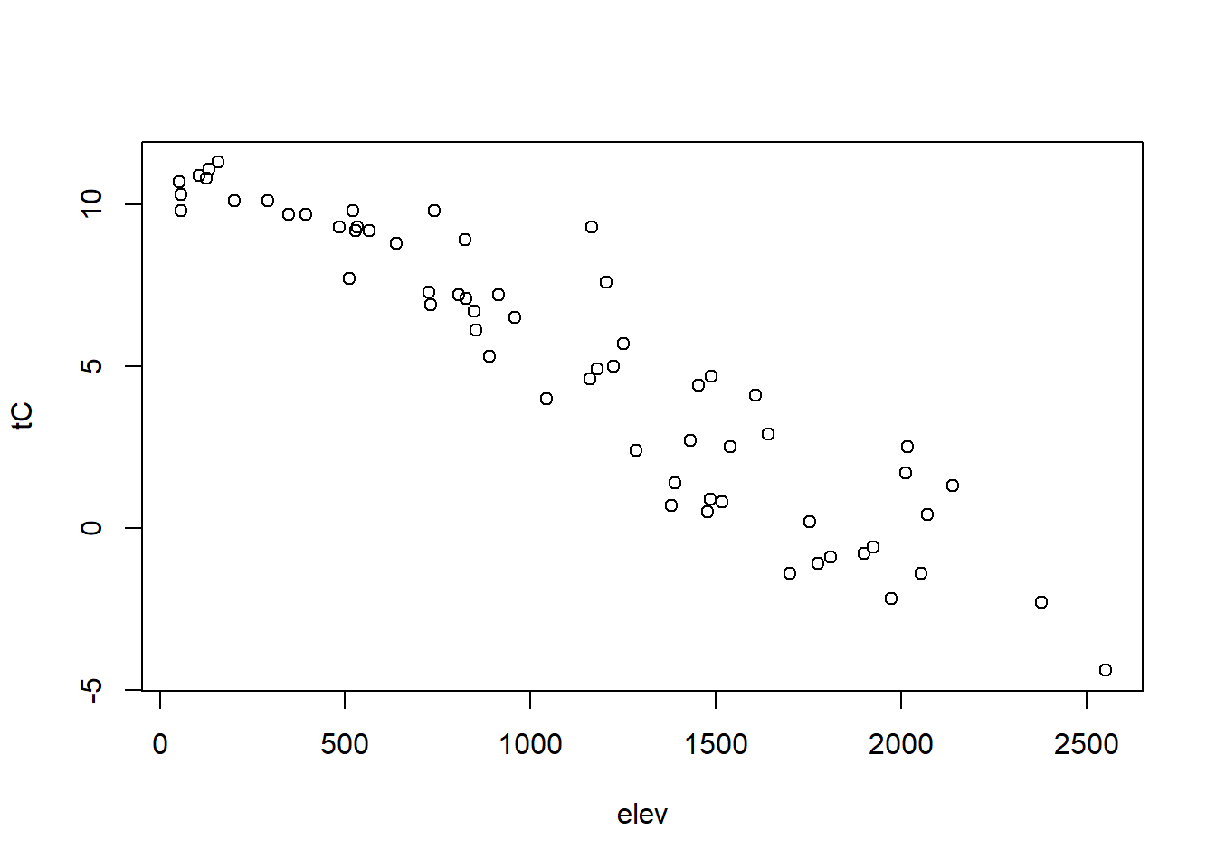 Scatter plot illustrating negative correlation