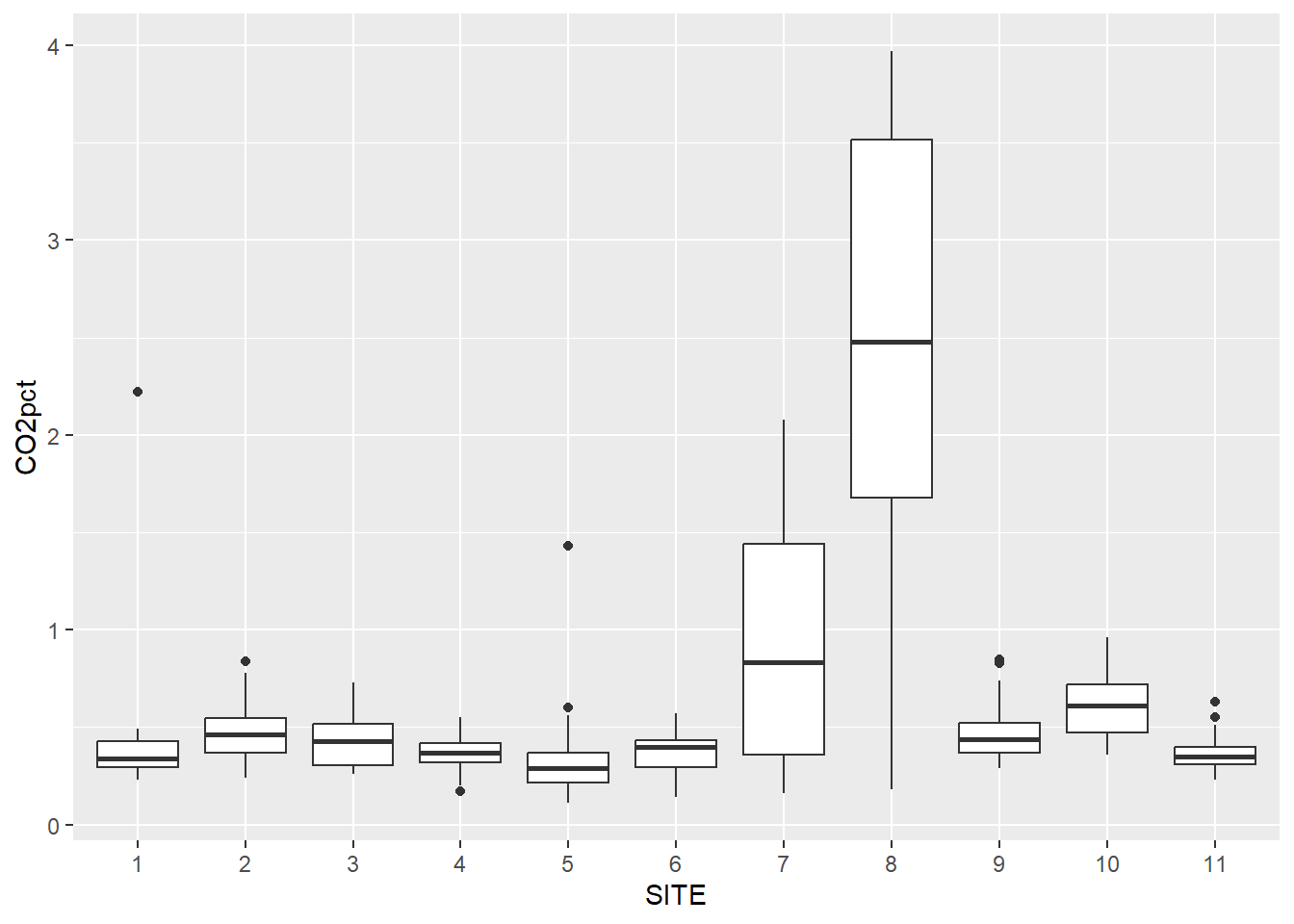 Tukey boxplot by group