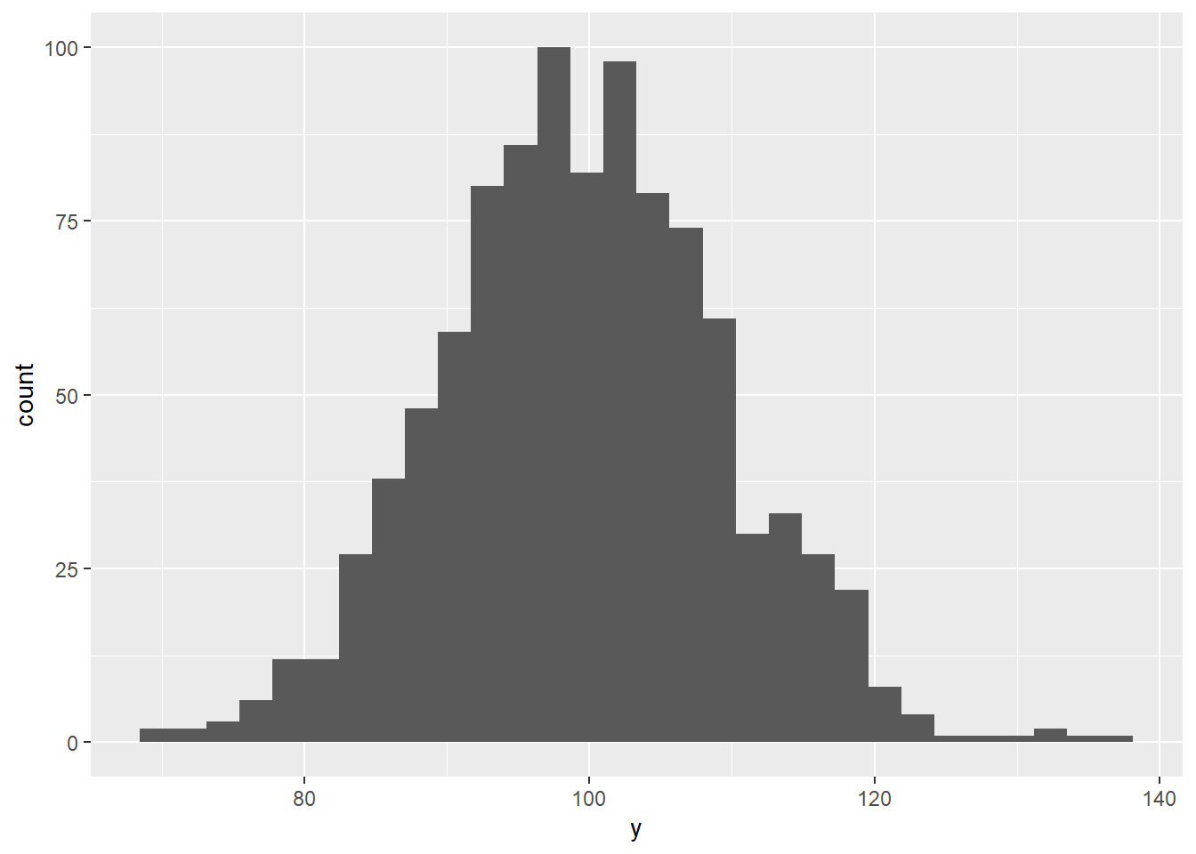 Random normal histogram