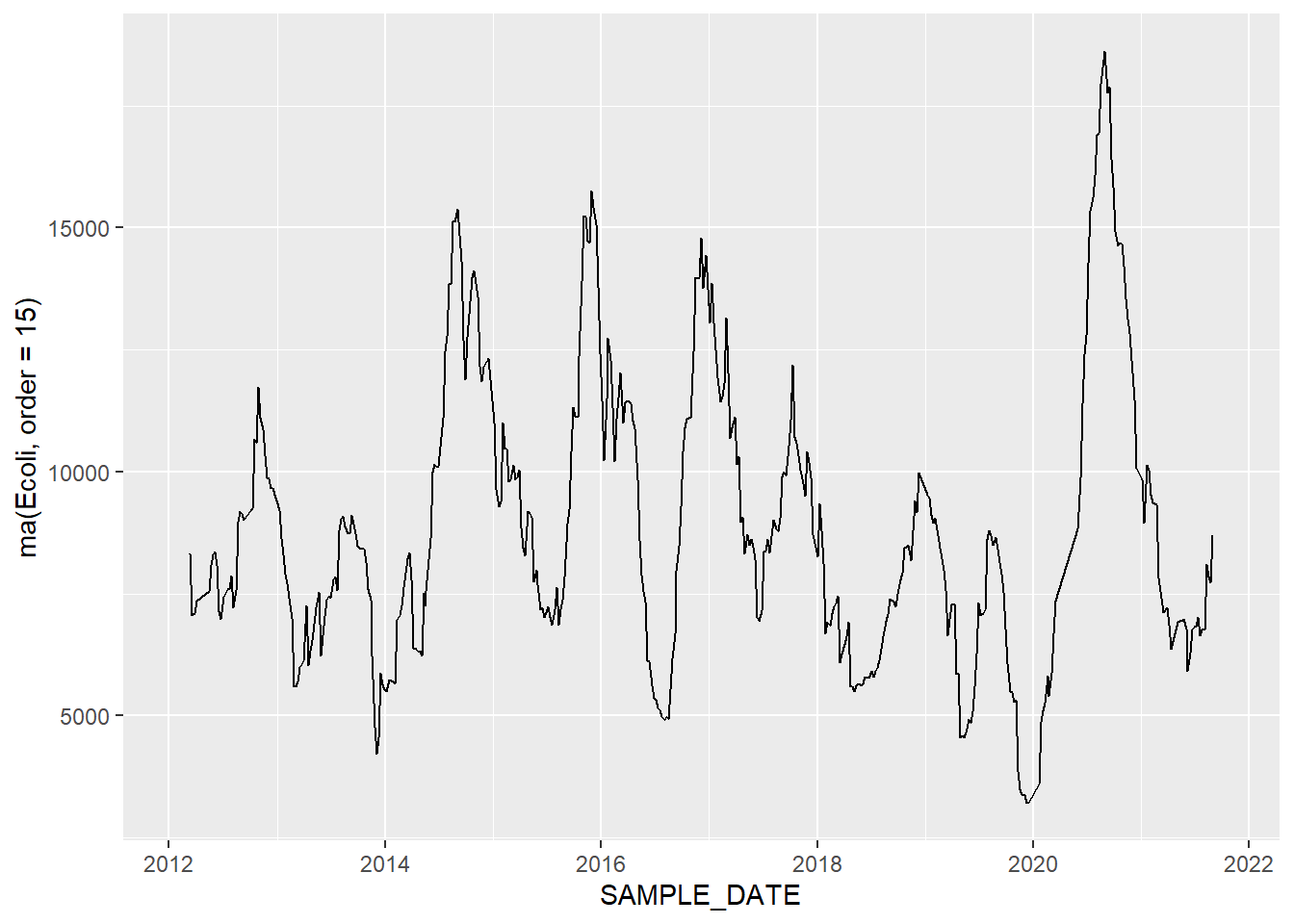 Moving average (order=15) of E. coli data