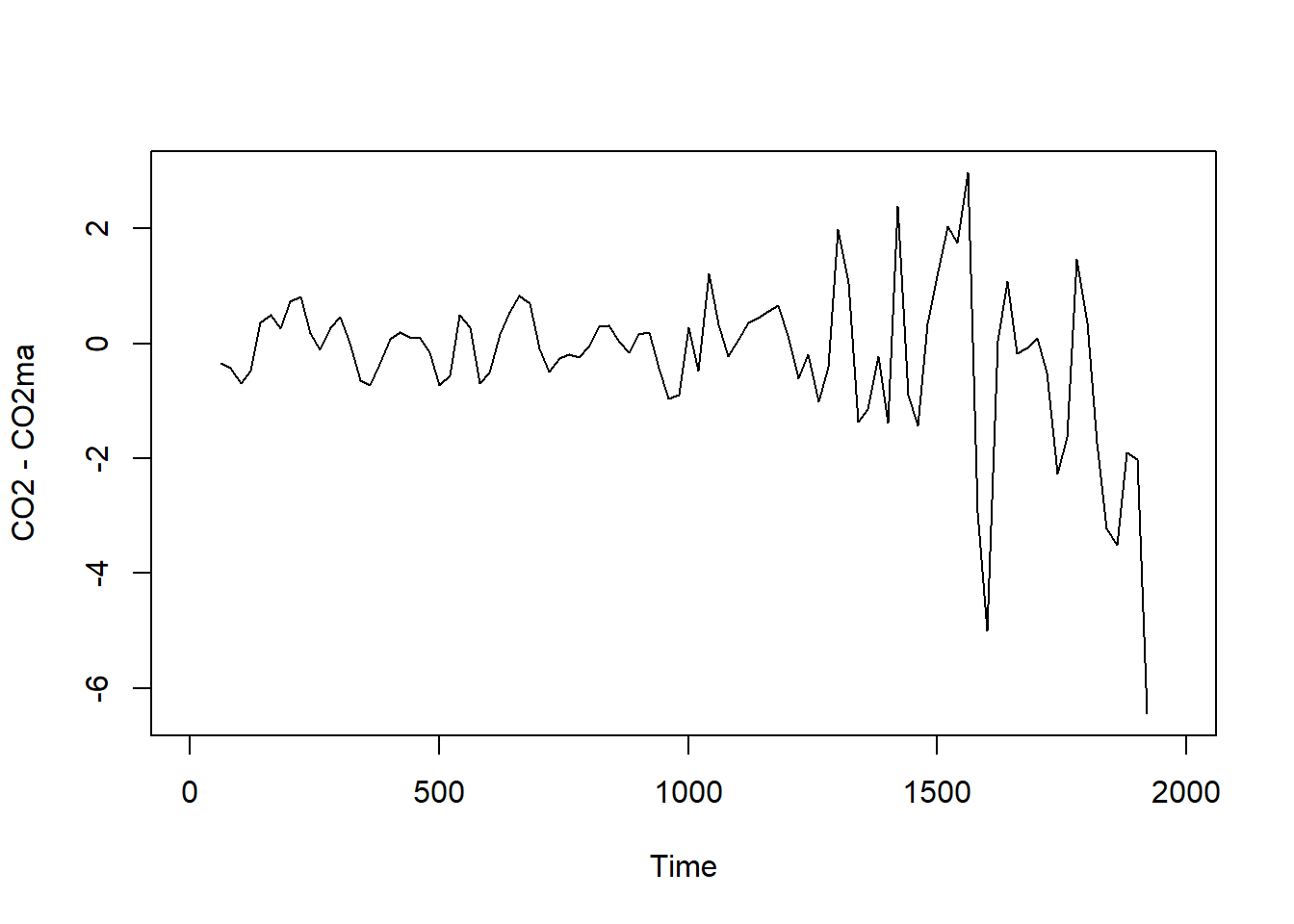 Random variation seen by subtracting moving average