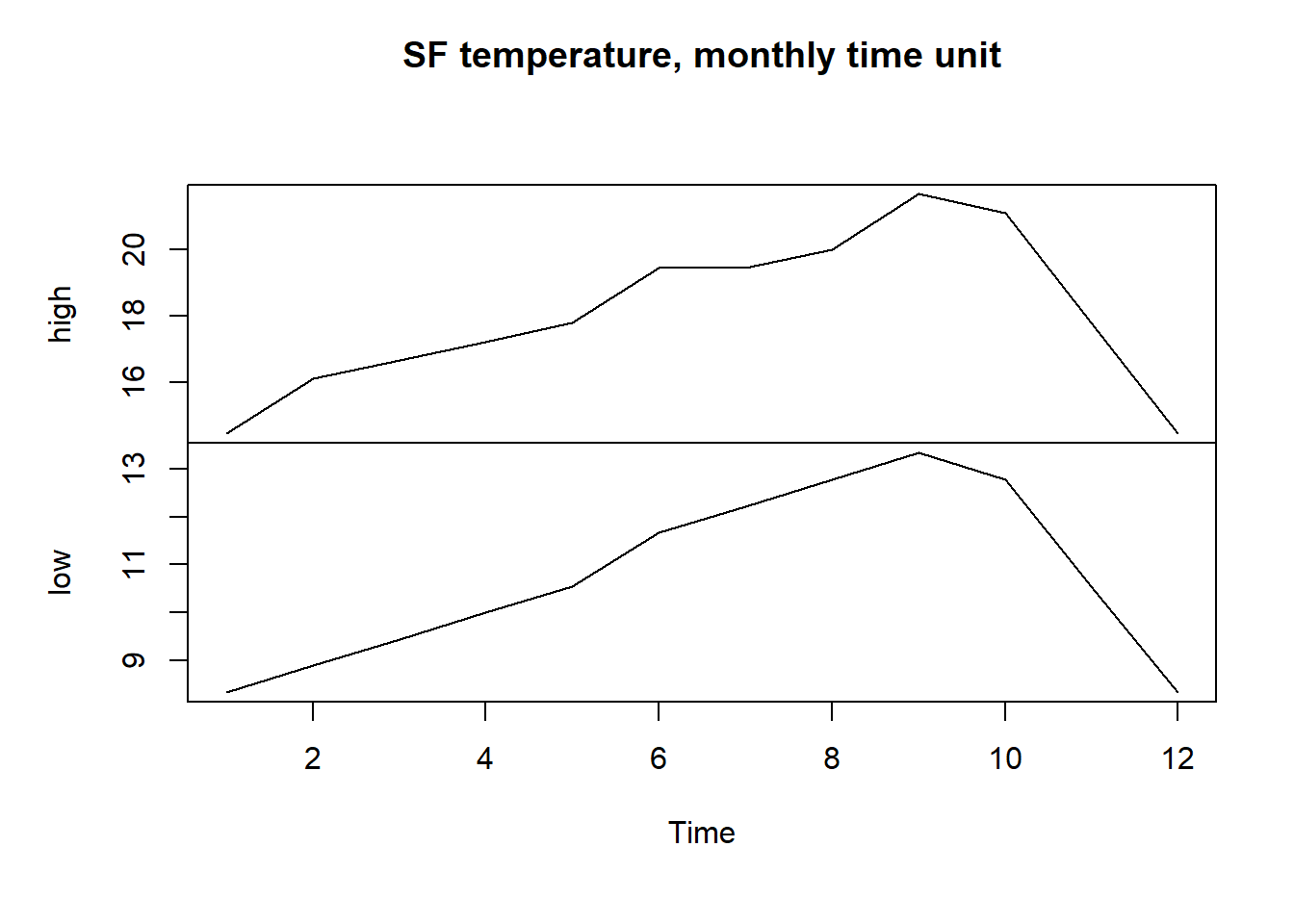 San Francisco monthly highs and lows as time series