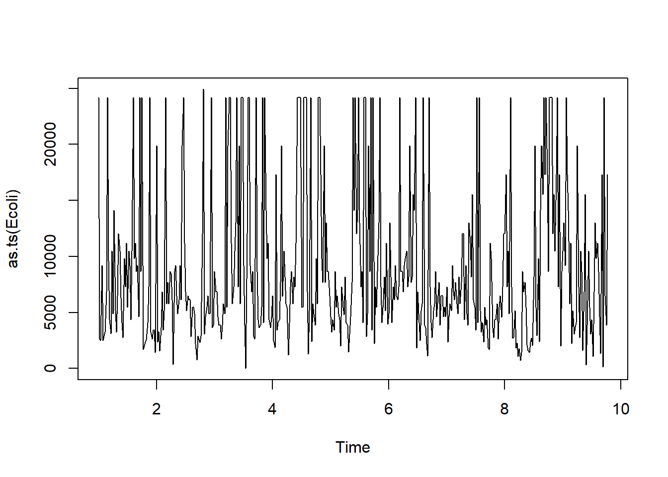 San Pedro Creek E. coli time series