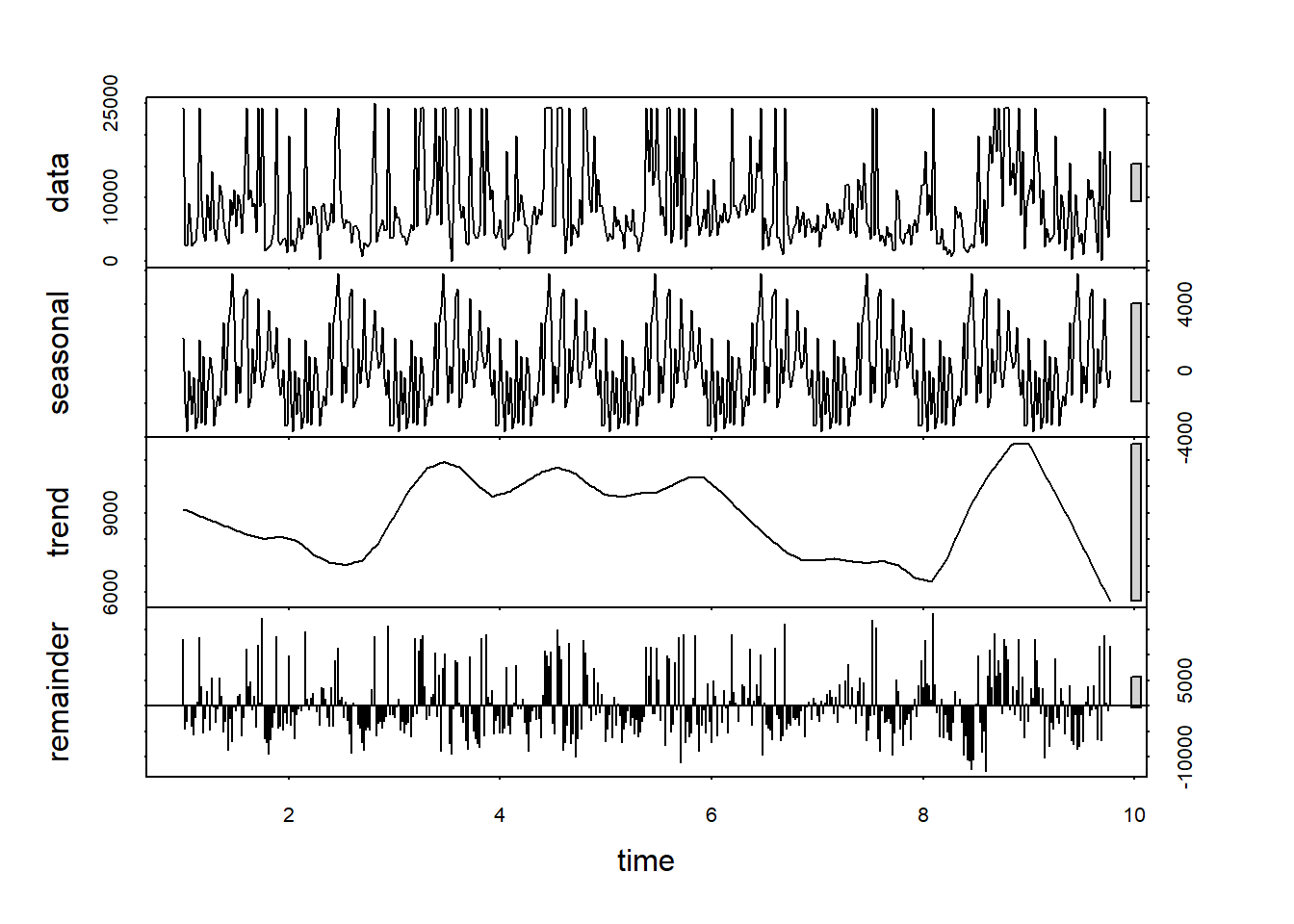 Decomposition of weekly E. coli data, annual period (frequency 52)