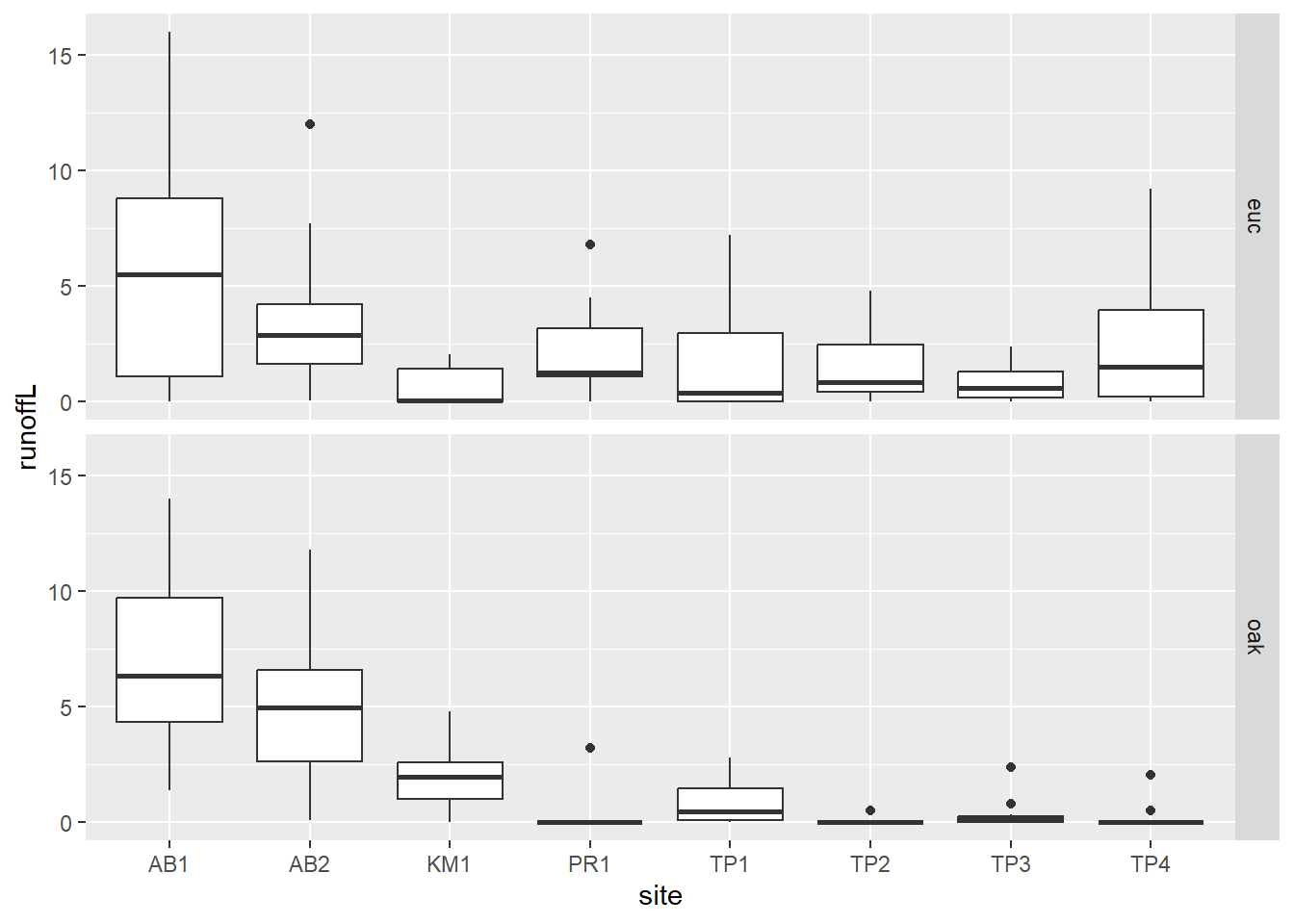 Euc vs oak graphs created using a pivot