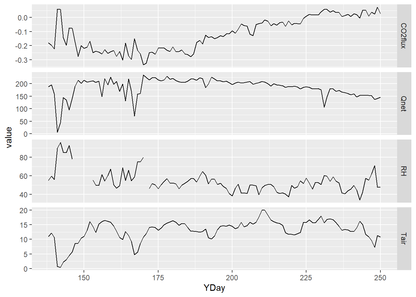 free-y facet graph supported by pivot (note the y axis scaling varies among variables)