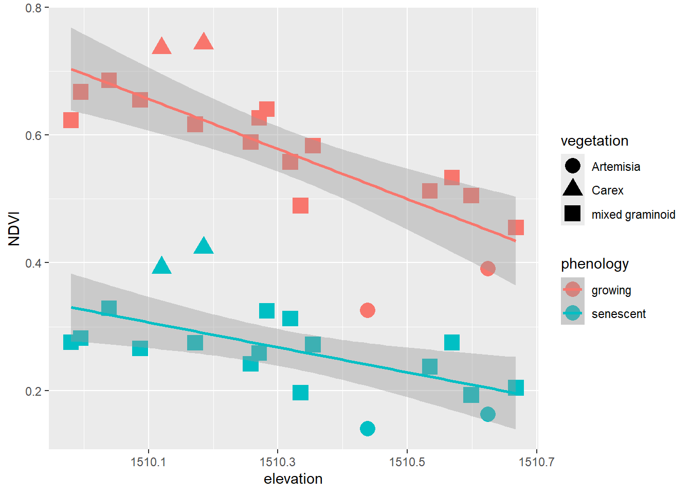 Color classified by phenology, data created by a pivot