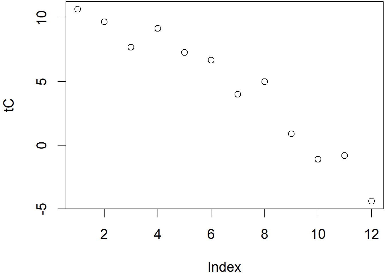 Temperature plotted by index (left) and elevation (right)